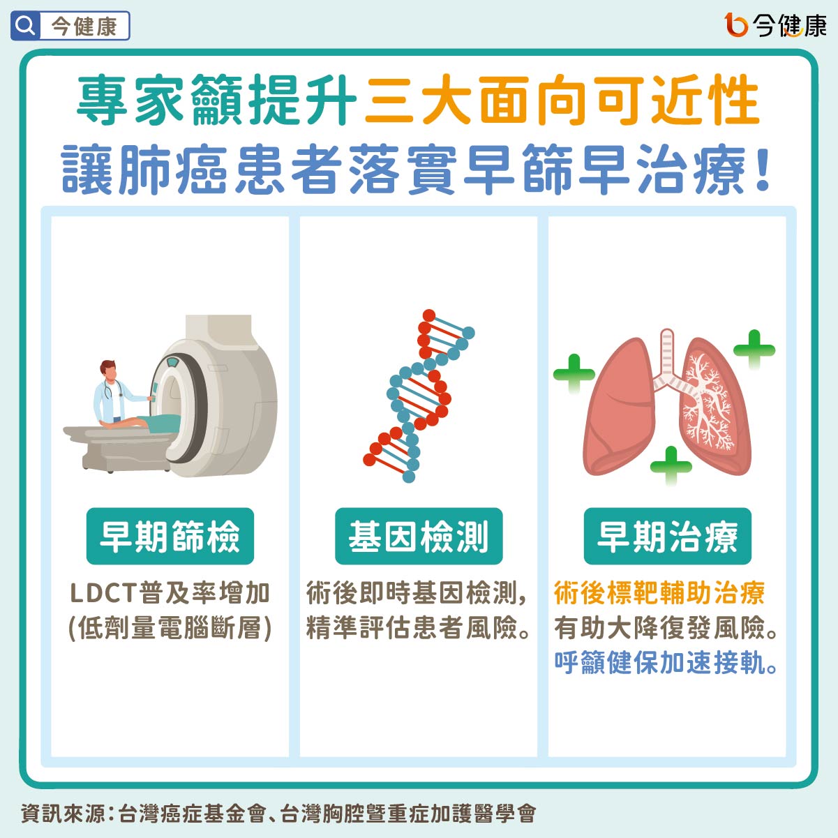 專家籲提升三大面向可近性　讓肺癌患者落實早篩早治療！