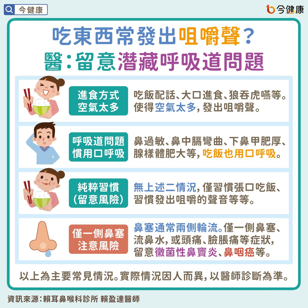 吃東西常發出咀嚼聲？醫：留意潛藏呼吸道問題