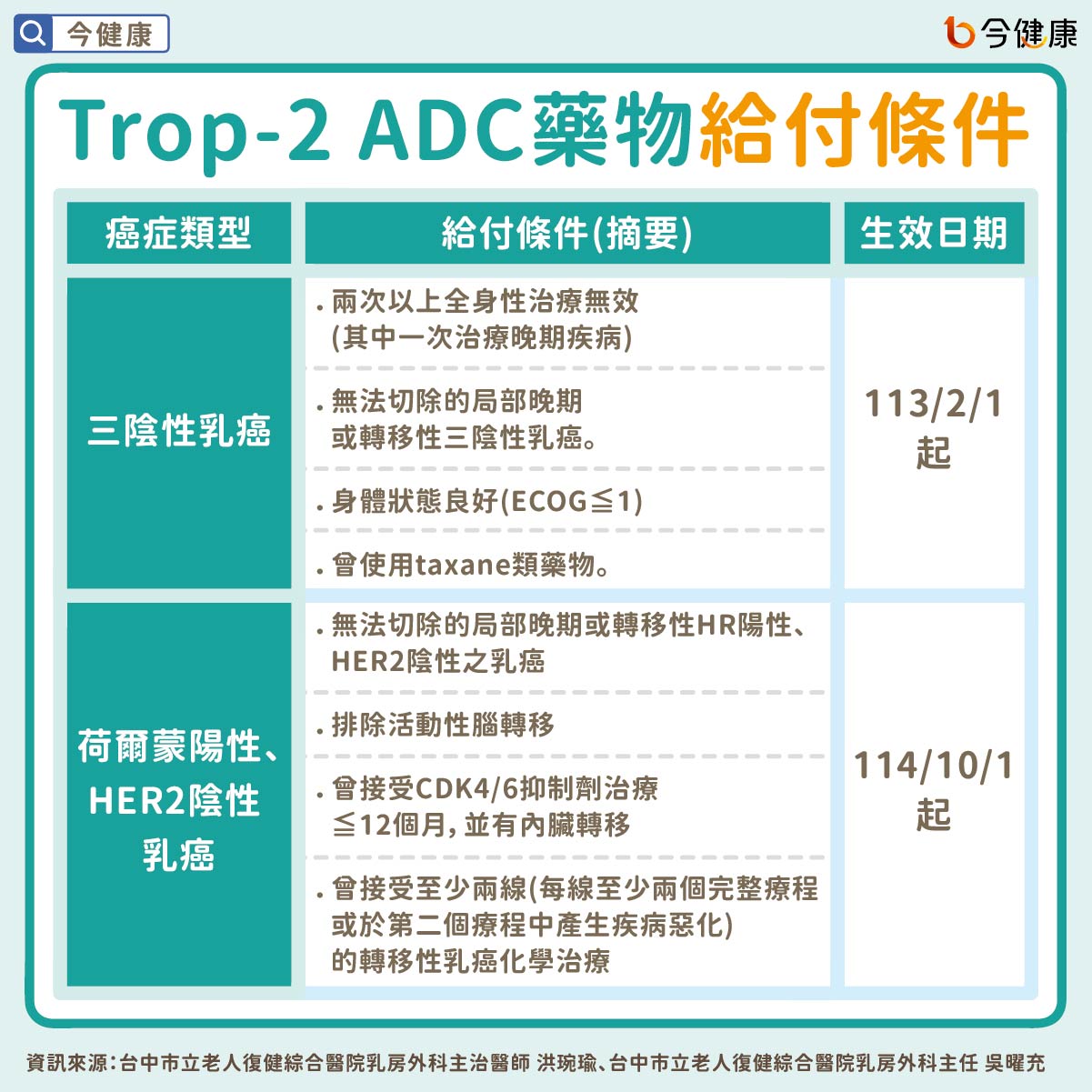 #吳曜充 #洪琬瑜 #乳癌 #晚期乳癌 #三陰性乳癌 #荷爾蒙陽性乳癌 #HER2陰性乳癌 #Trop-2 #ADC #健保 #給付 #健保給付
