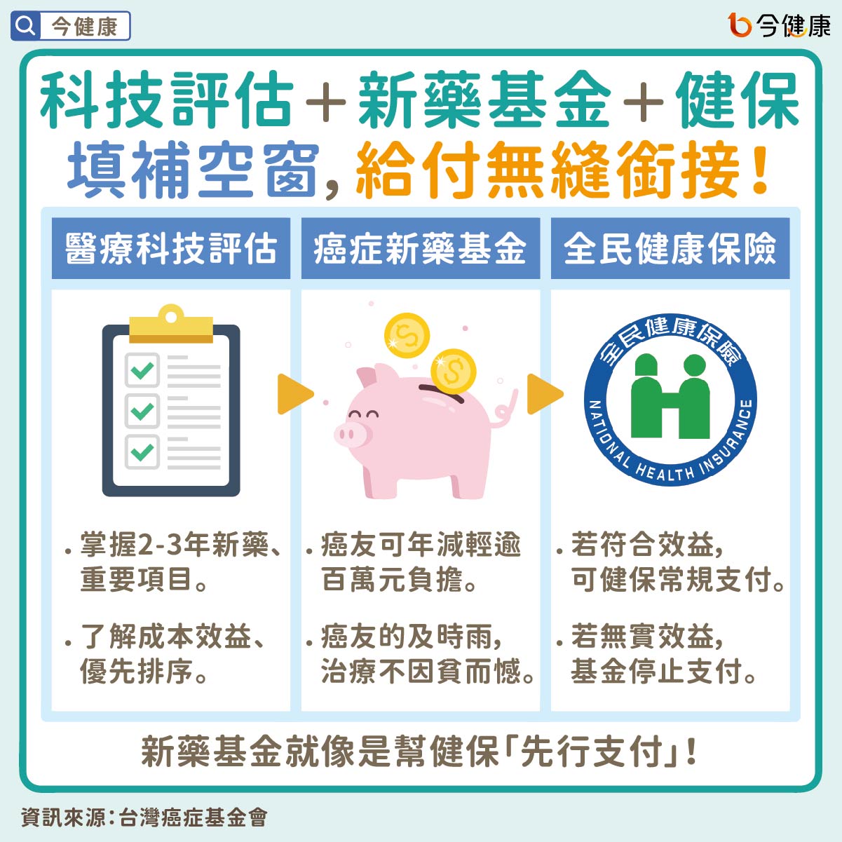 #癌症新藥基金 #台灣癌症基金會 #健保 #癌症