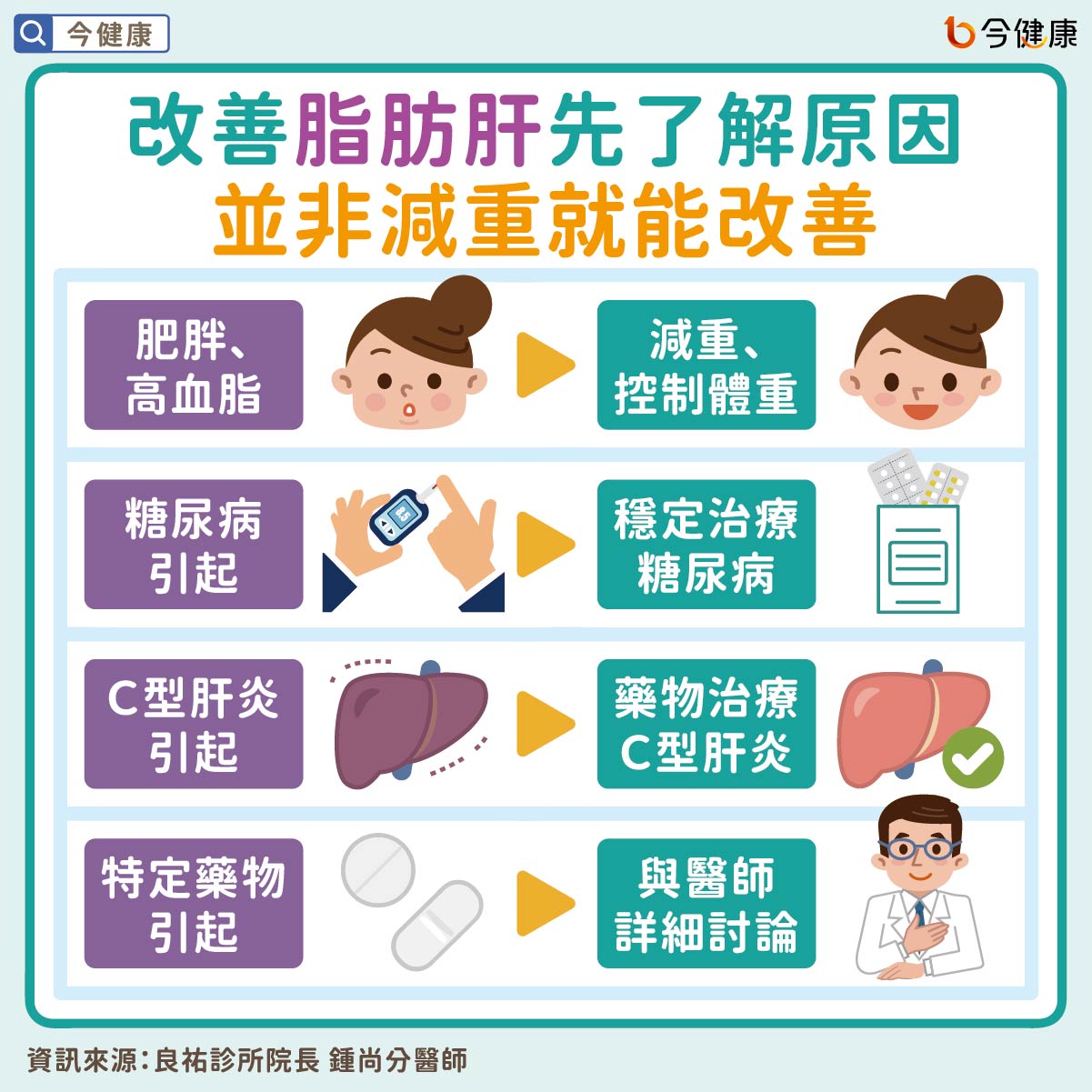 #脂肪肝 #肥胖 #減肥 #C型肝炎 #藥物治療 #糖尿病 #鍾尚分