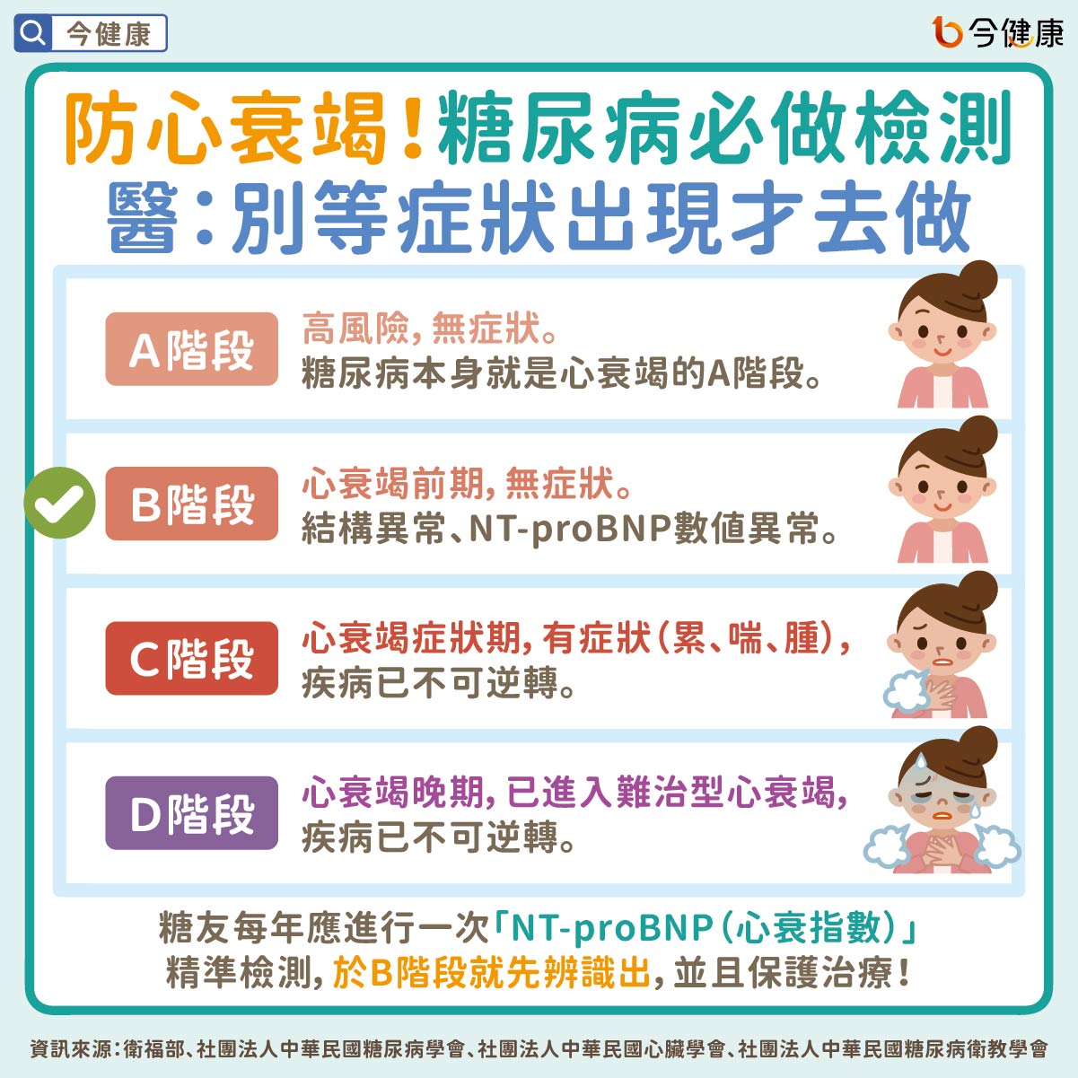 #糖尿病 #心衰竭 #NT-proBNP #檢測 #治療