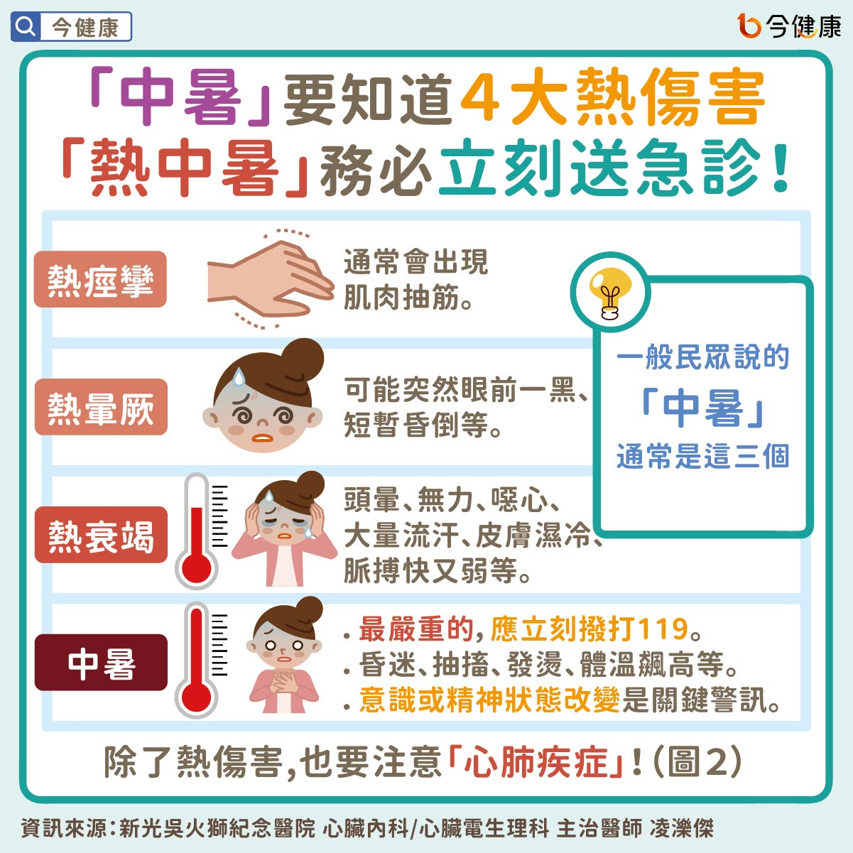 「中暑」要知道４大熱傷害，「熱中暑」務必立刻送急診！