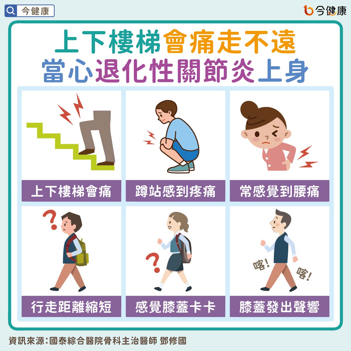 #膝蓋 #關節 #退化性關節炎 #十字韌帶 #半月軟骨 #葡萄糖胺 #椎間盤