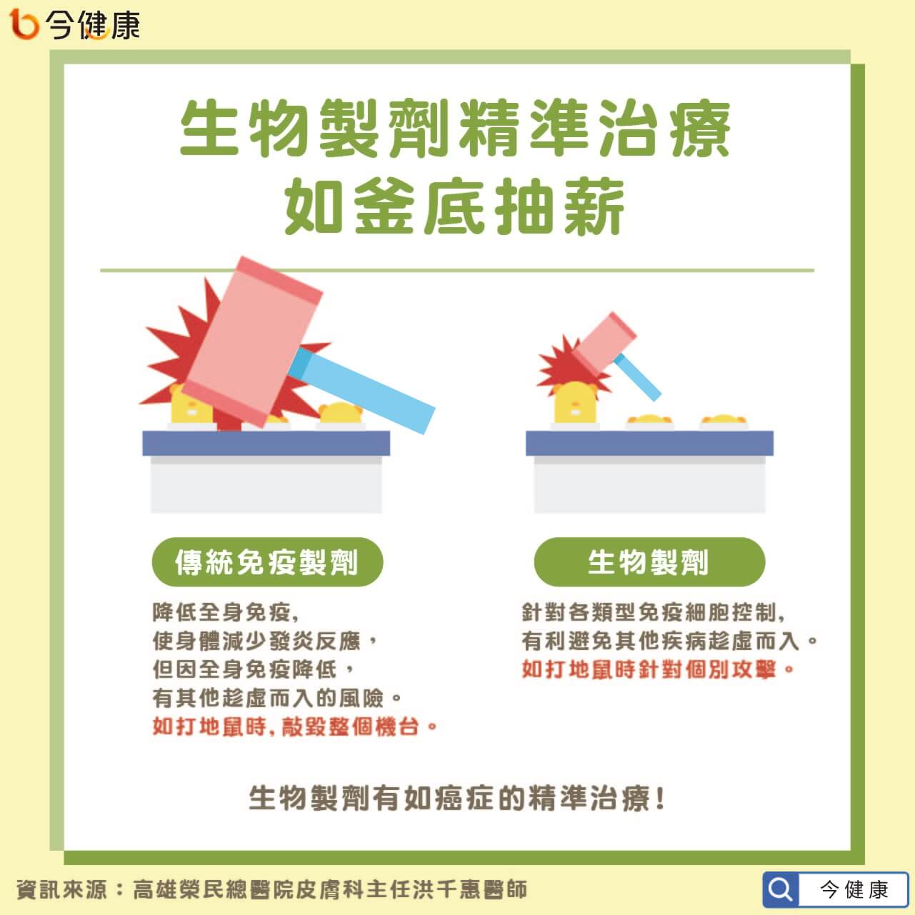 阻斷誘發皮膚發炎免疫激素　生物製劑精準治療如釜底抽薪