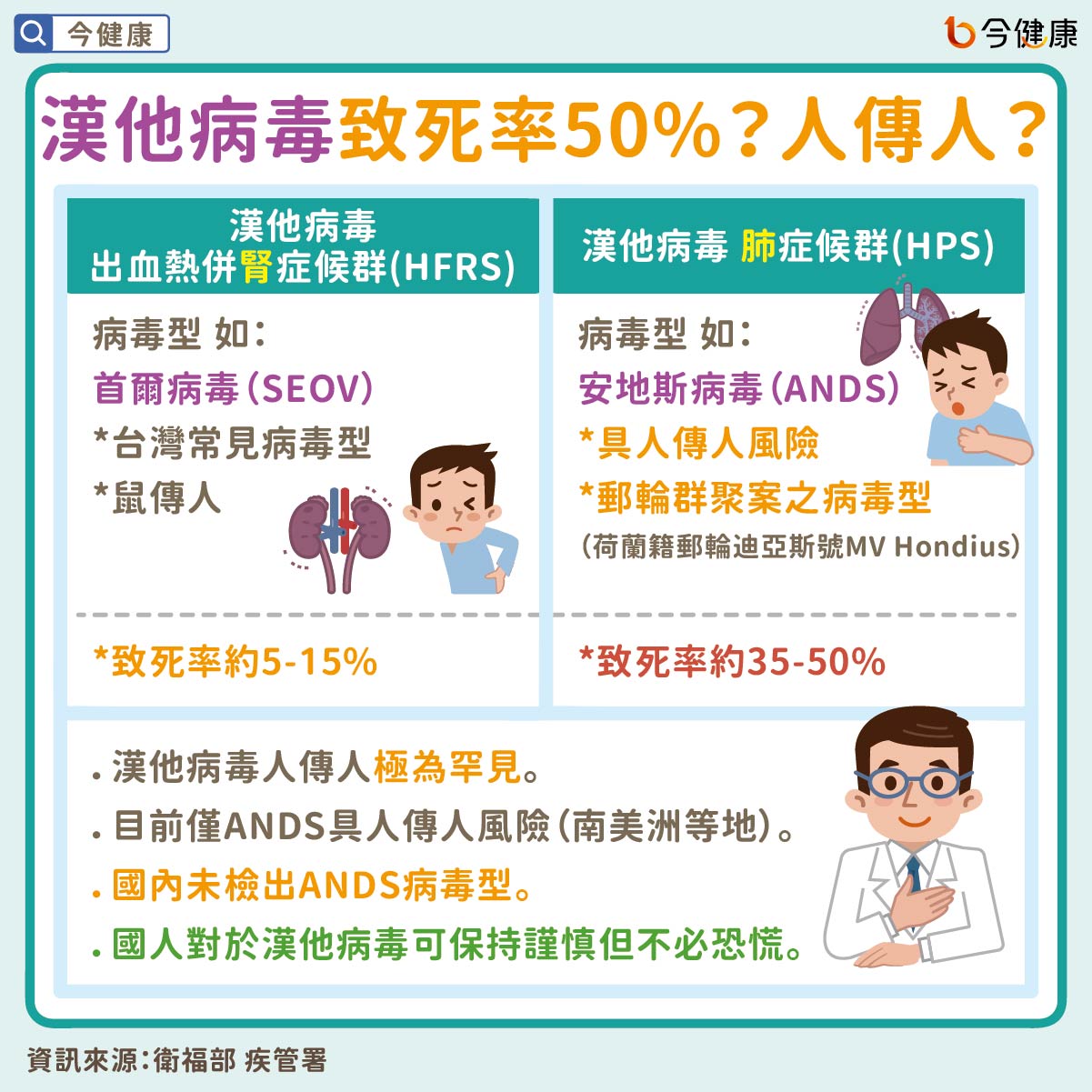 #衛福部 #疾管署 #漢他病毒 #老鼠 #郵輪 #群聚