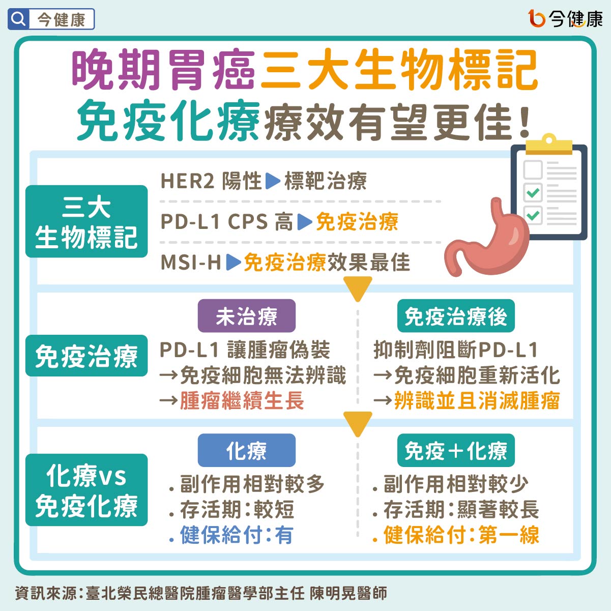 晚期胃癌三大生物標記 免疫化療療效有望更佳!
