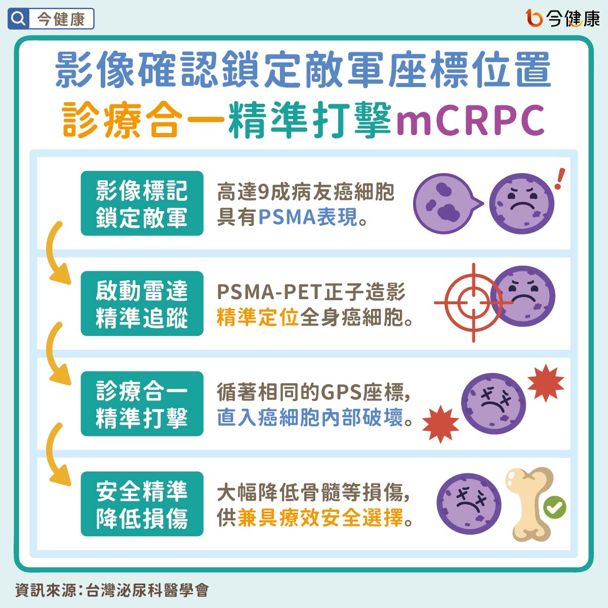 影像確認鎖定敵軍座標位置　診療合一精準打擊mCRPC