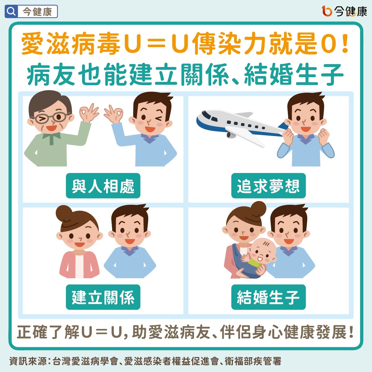 愛滋病毒Ｕ＝Ｕ傳染力就是０！病友也能建立關係、結婚生子