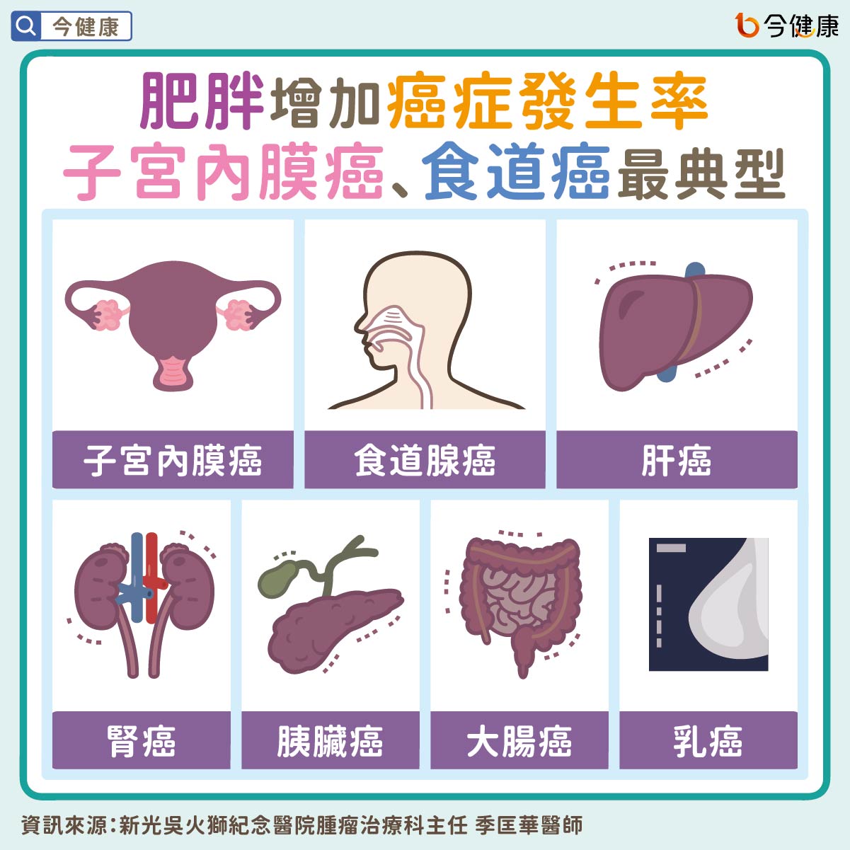 #肥胖 #癌症 #十大癌症 #衛福部 #季匡華