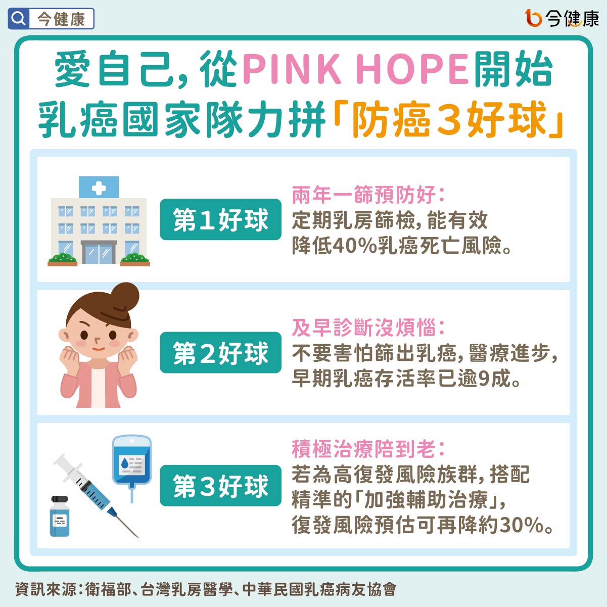 #乳癌 #李雅英 #衛福部 #國健署 #健保署