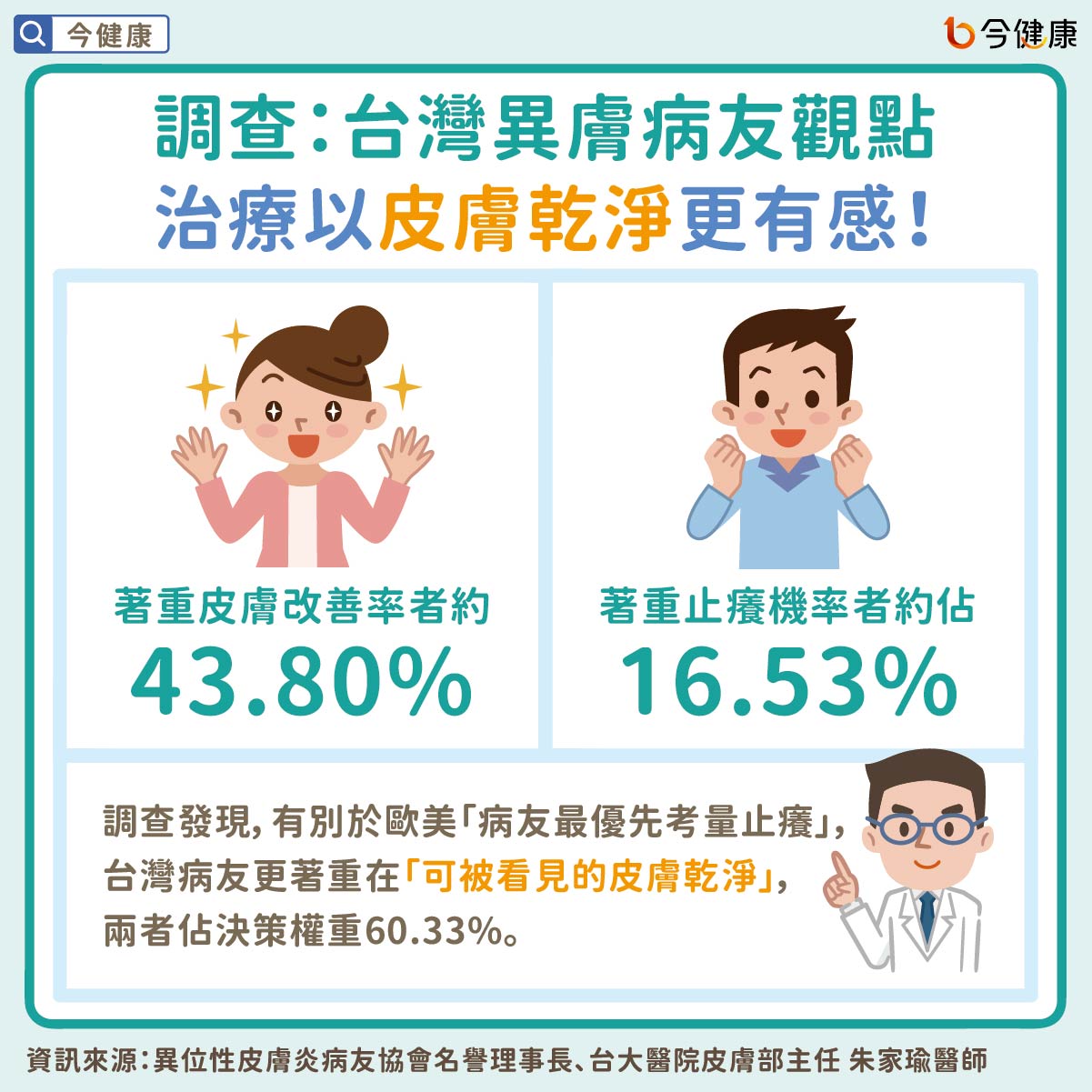 調查：台灣異膚病友觀點　治療以皮膚乾淨更有感！