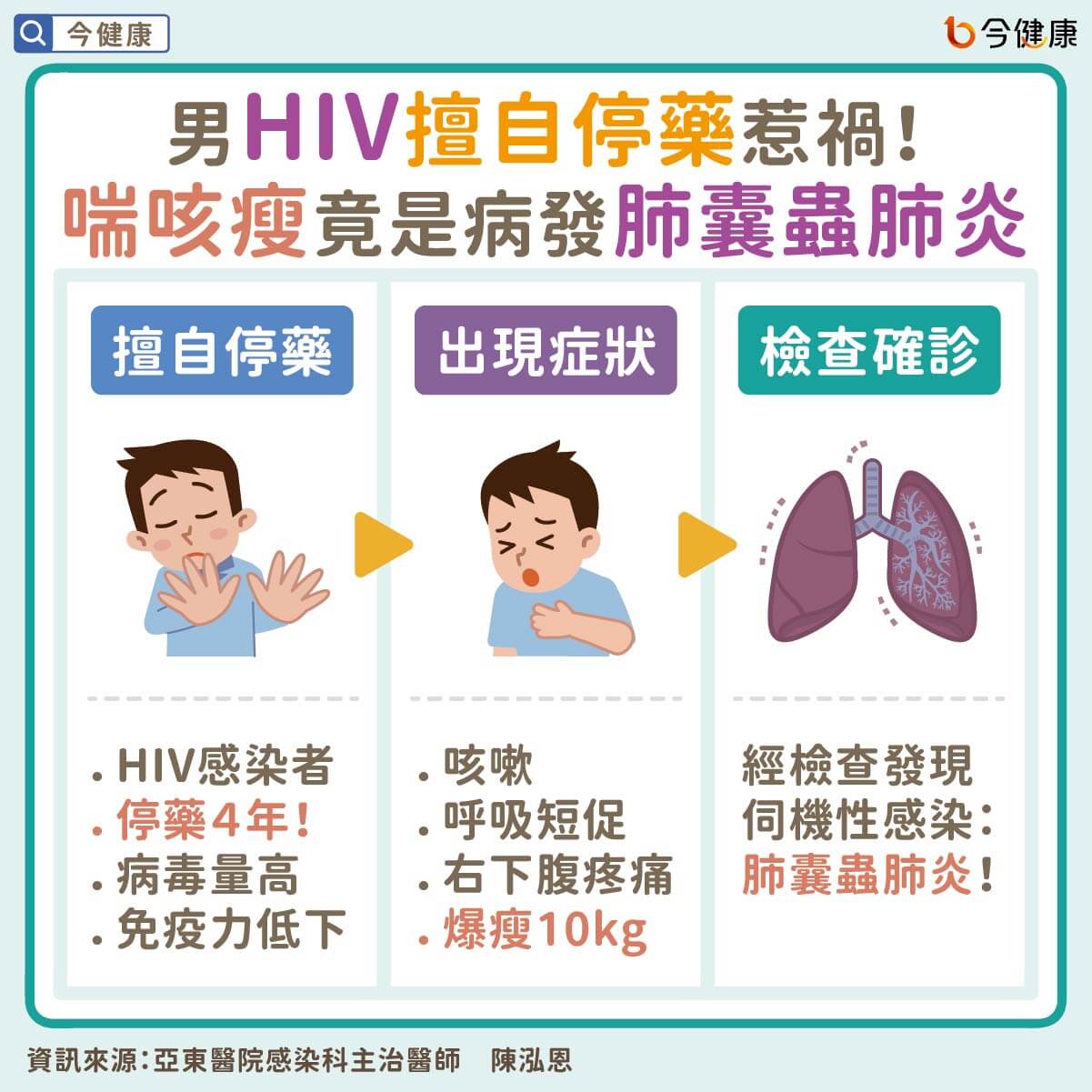 #陳泓恩 #愛滋病 #HIV #肺囊蟲肺炎 #伺機性感染症 #蠶豆症