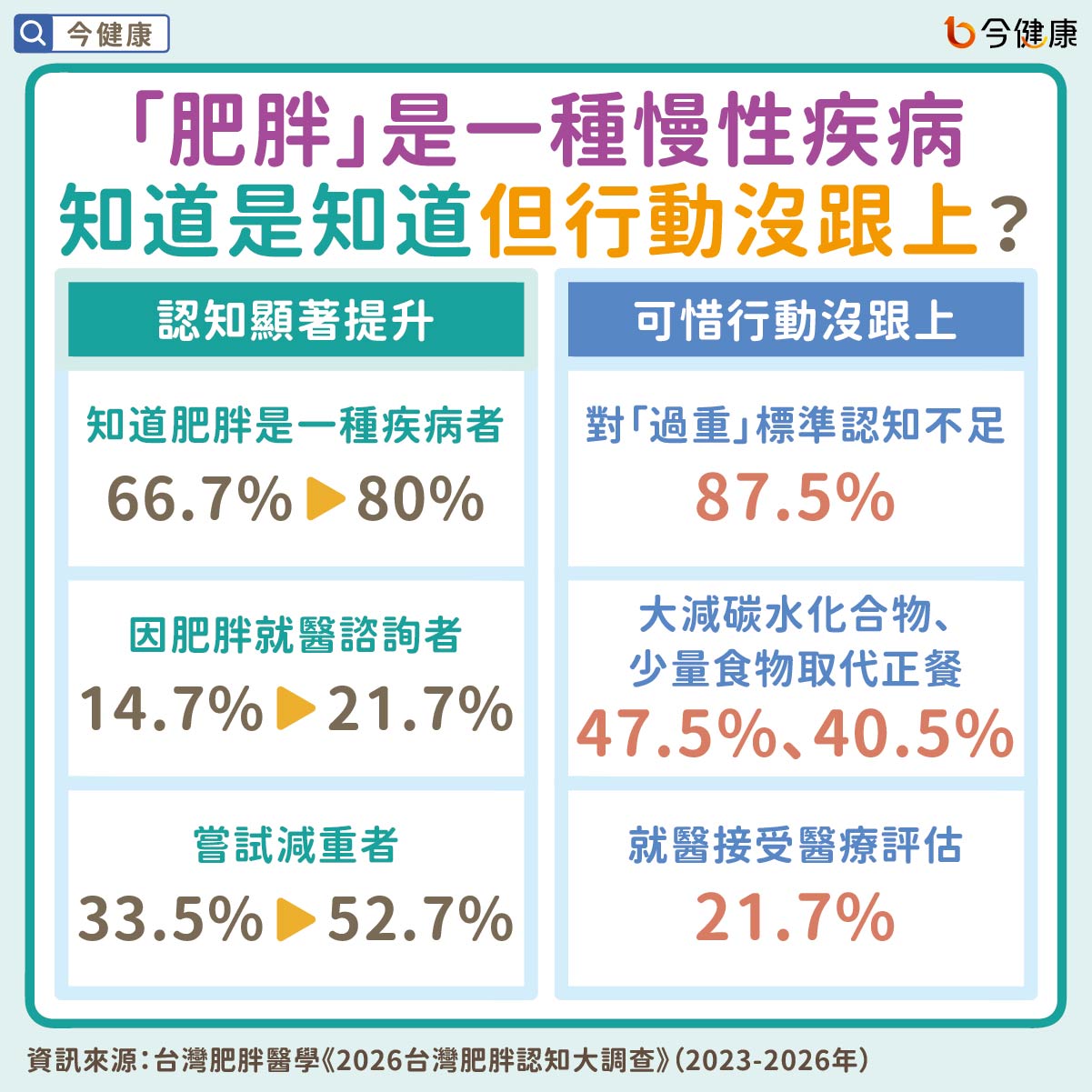 #台灣肥胖醫學會 #林文元 #高湘涵 #沈靜芬 #減重 #減肥 #肥胖 #BMI