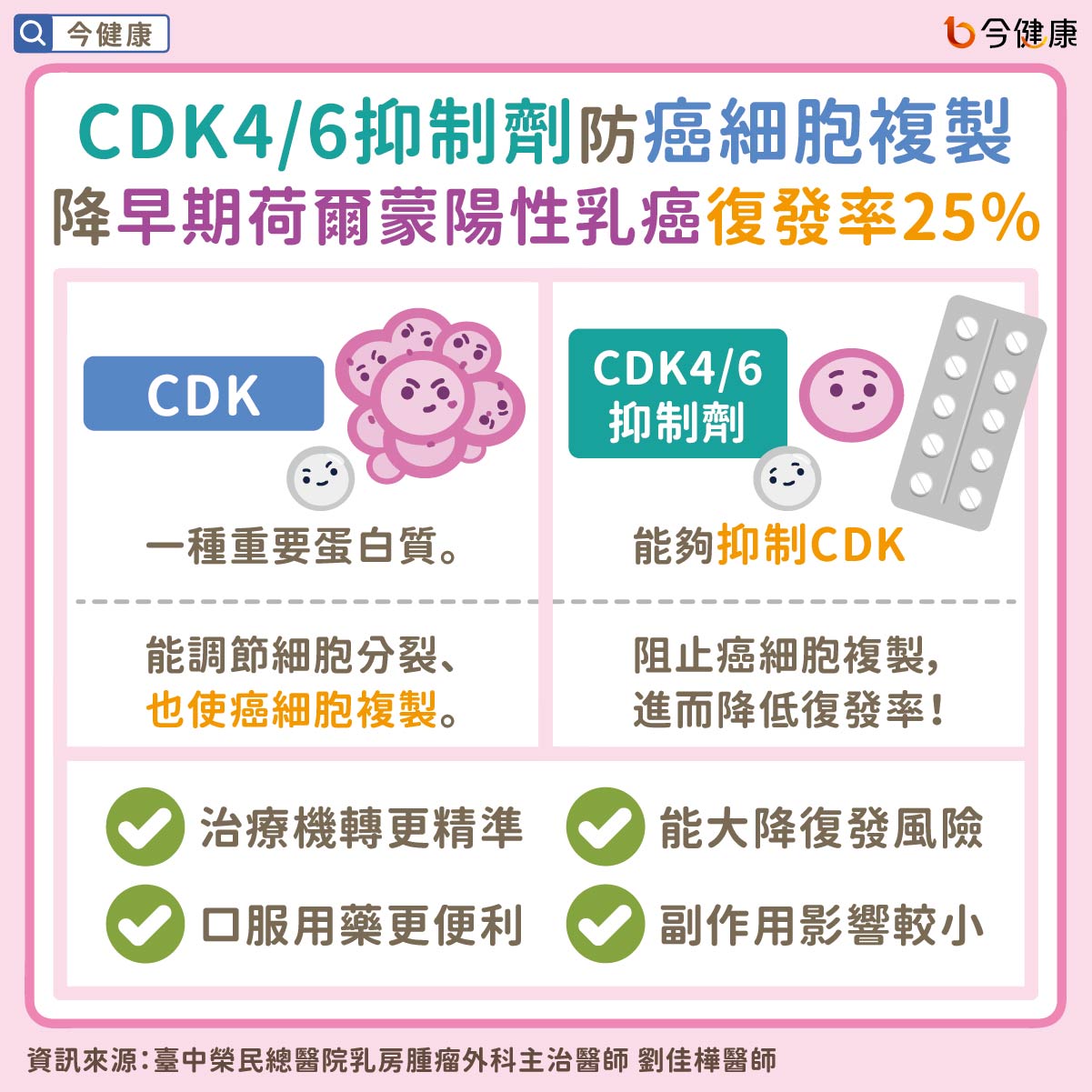 #劉佳樺 #CDK4/6 #CDK4/6抑制劑 #乳癌 #荷爾蒙陽性 #HER2陰性