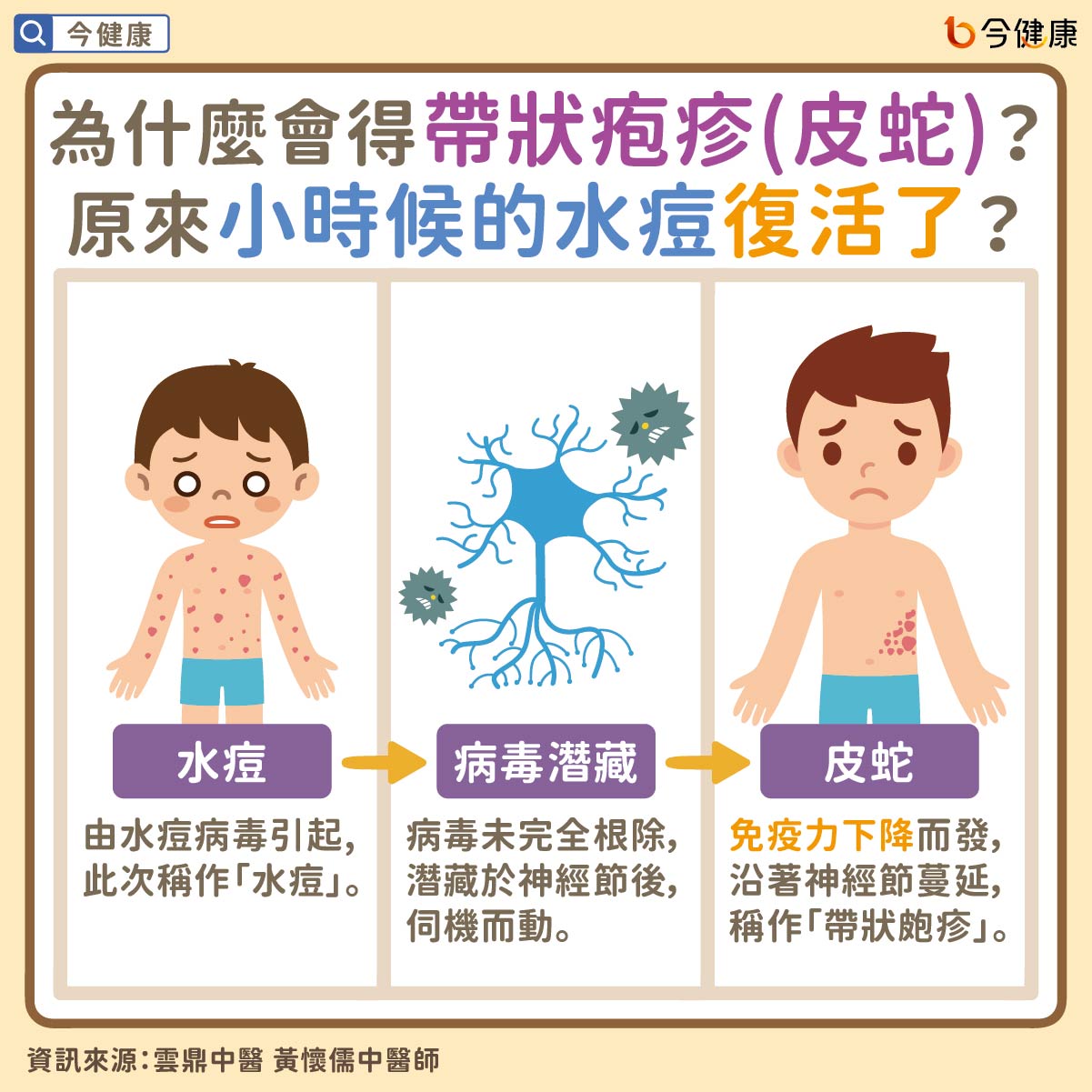 #雲鼎中醫 #黃懷儒 #帶狀疱疹 #帶狀皰疹 #皮蛇 #水痘