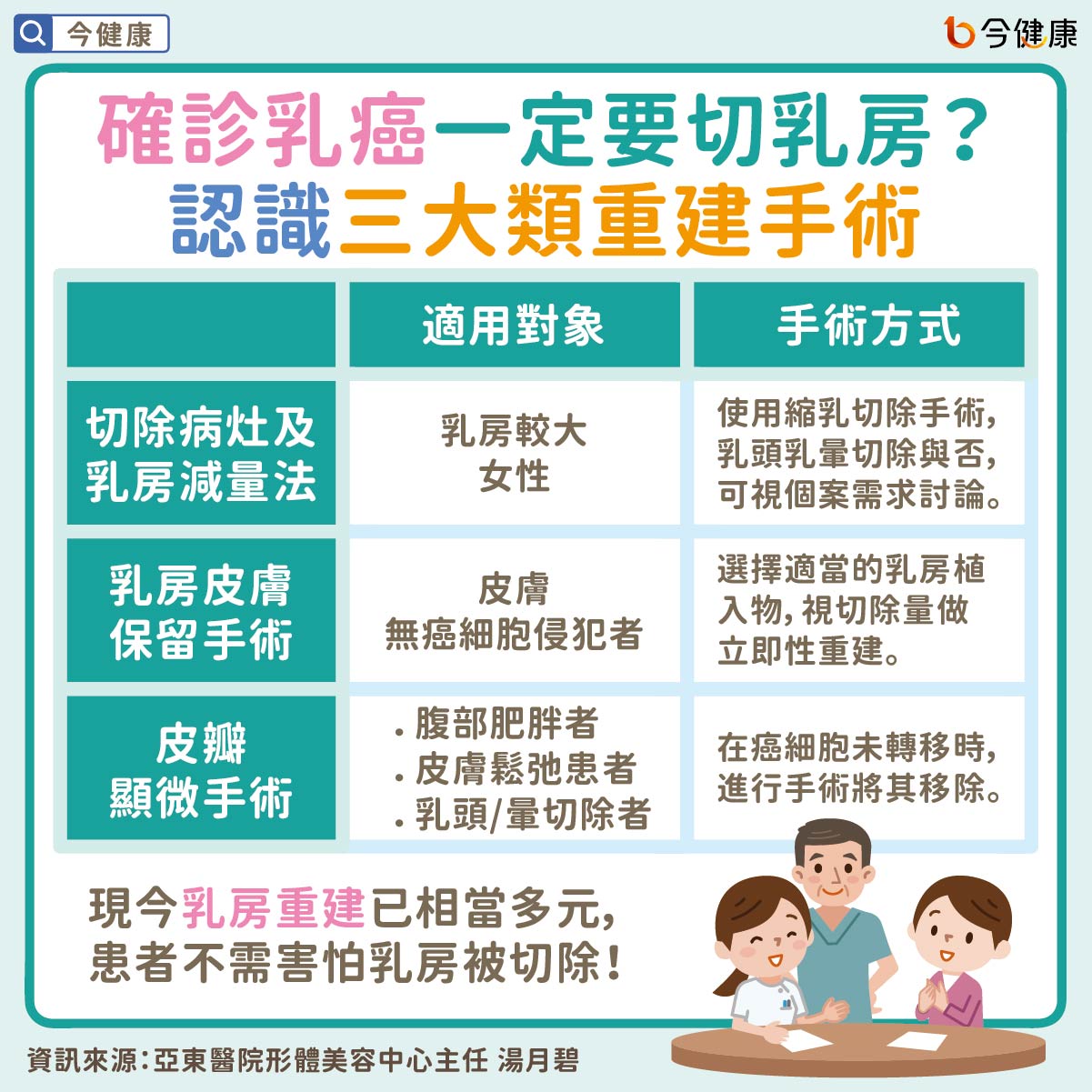 #乳癌 #乳房 #乳房切除 #腫瘤 #健側 #脂肪 #乳房減量法 #皮瓣顯微手術 #乳房不對稱 #不平衡