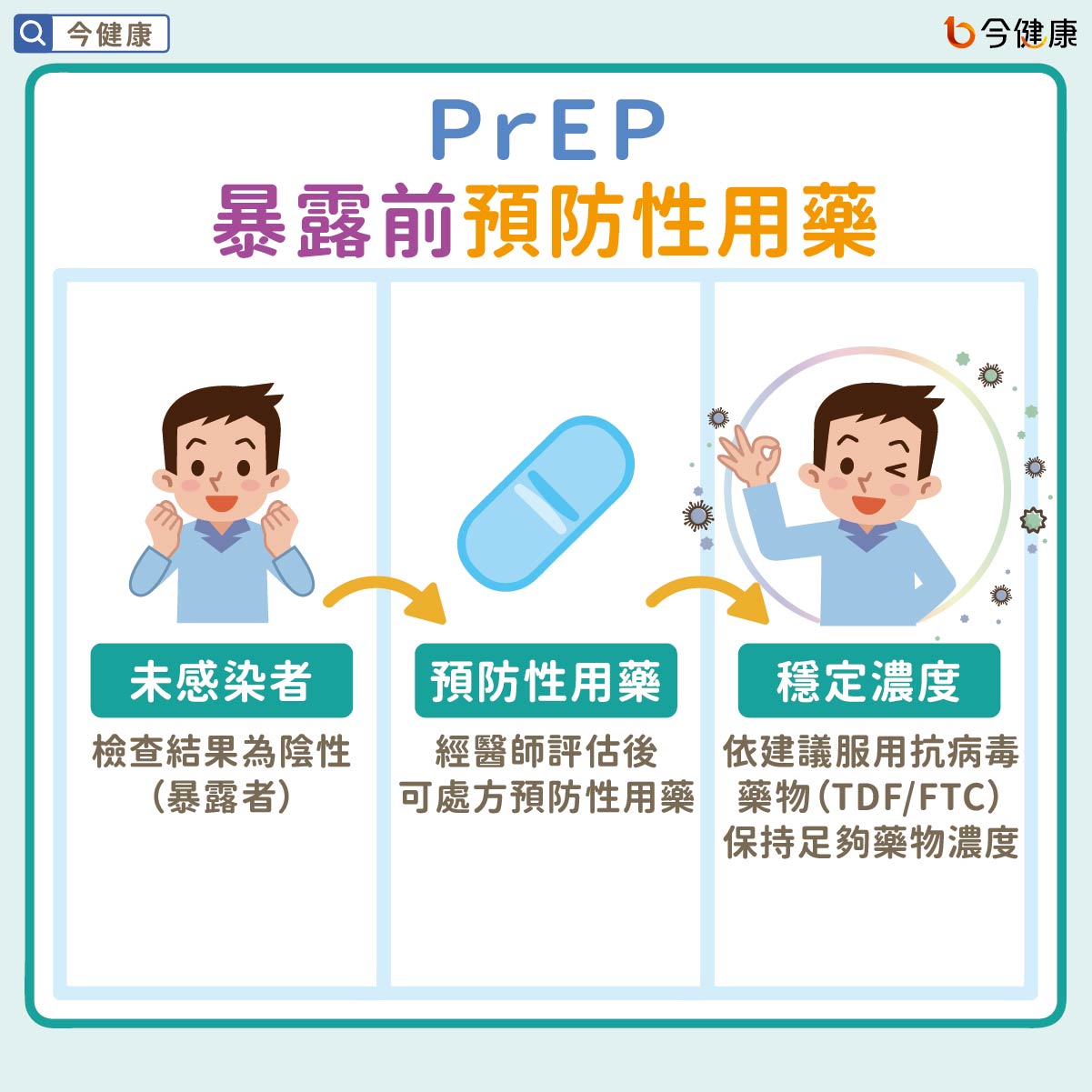 PrEP暴露前預防性用藥