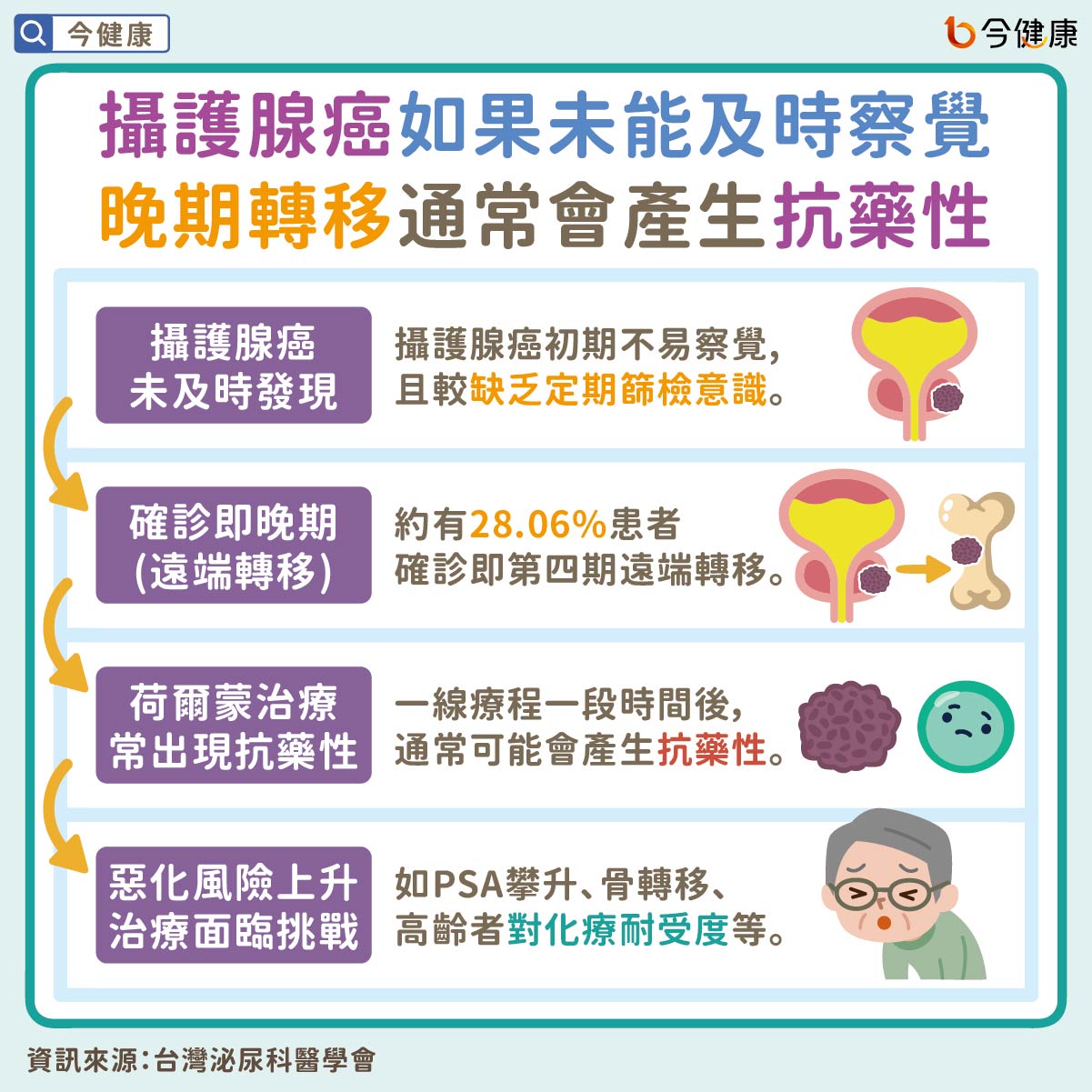 攝護腺癌如果未能及時察覺　晚期轉移通常會產生抗藥性