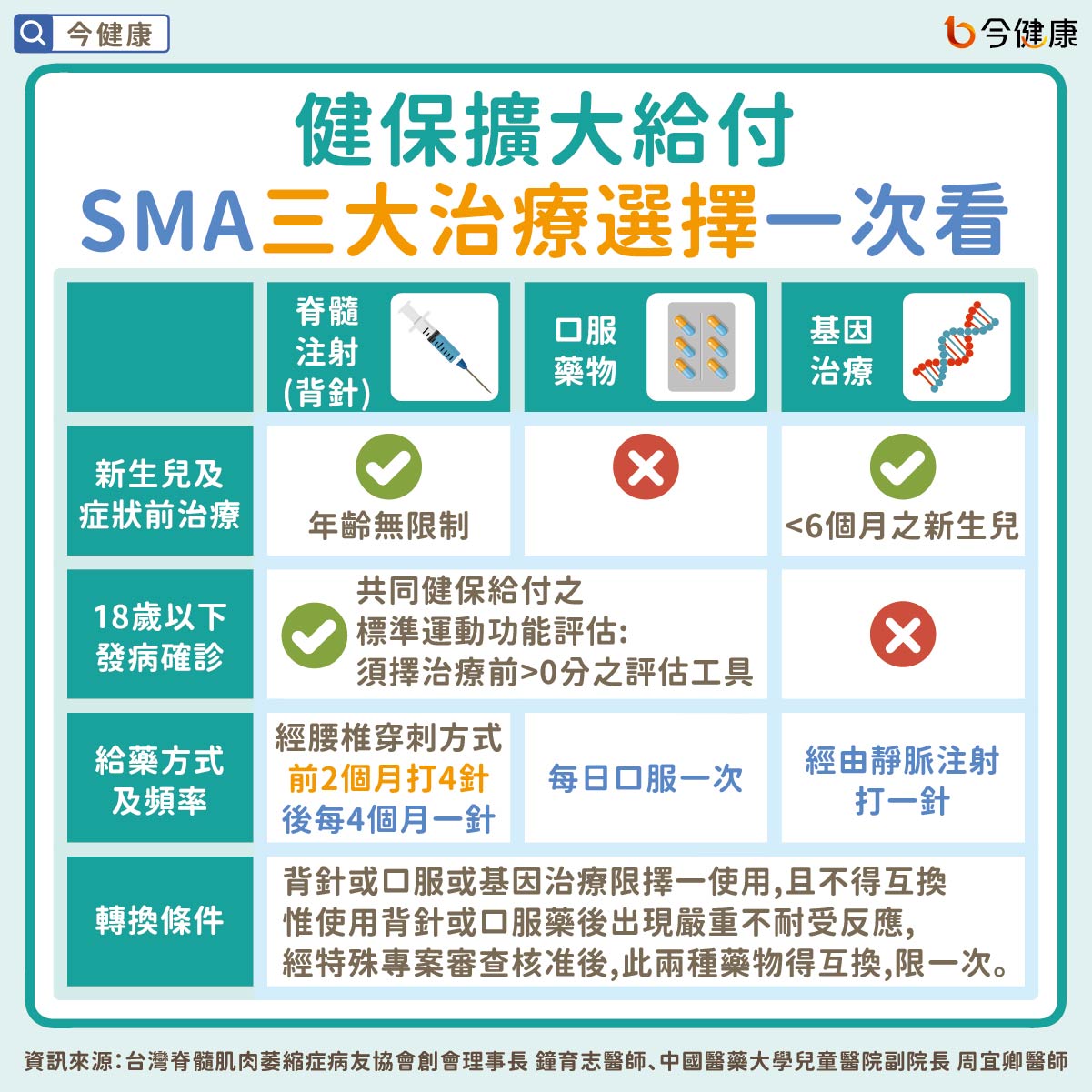 #鐘育志 #周宜卿 #SMA #脊髓性肌肉萎縮症 #背針治療 #背針