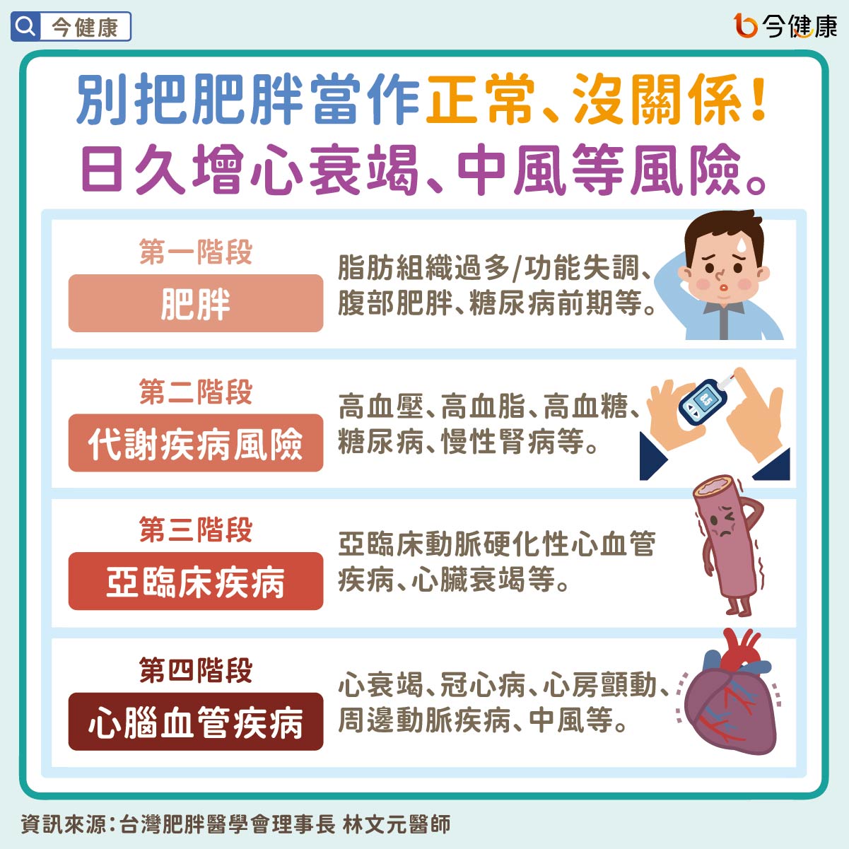 別把肥胖當作正常、沒關係！日久增心衰竭、中風等風險。