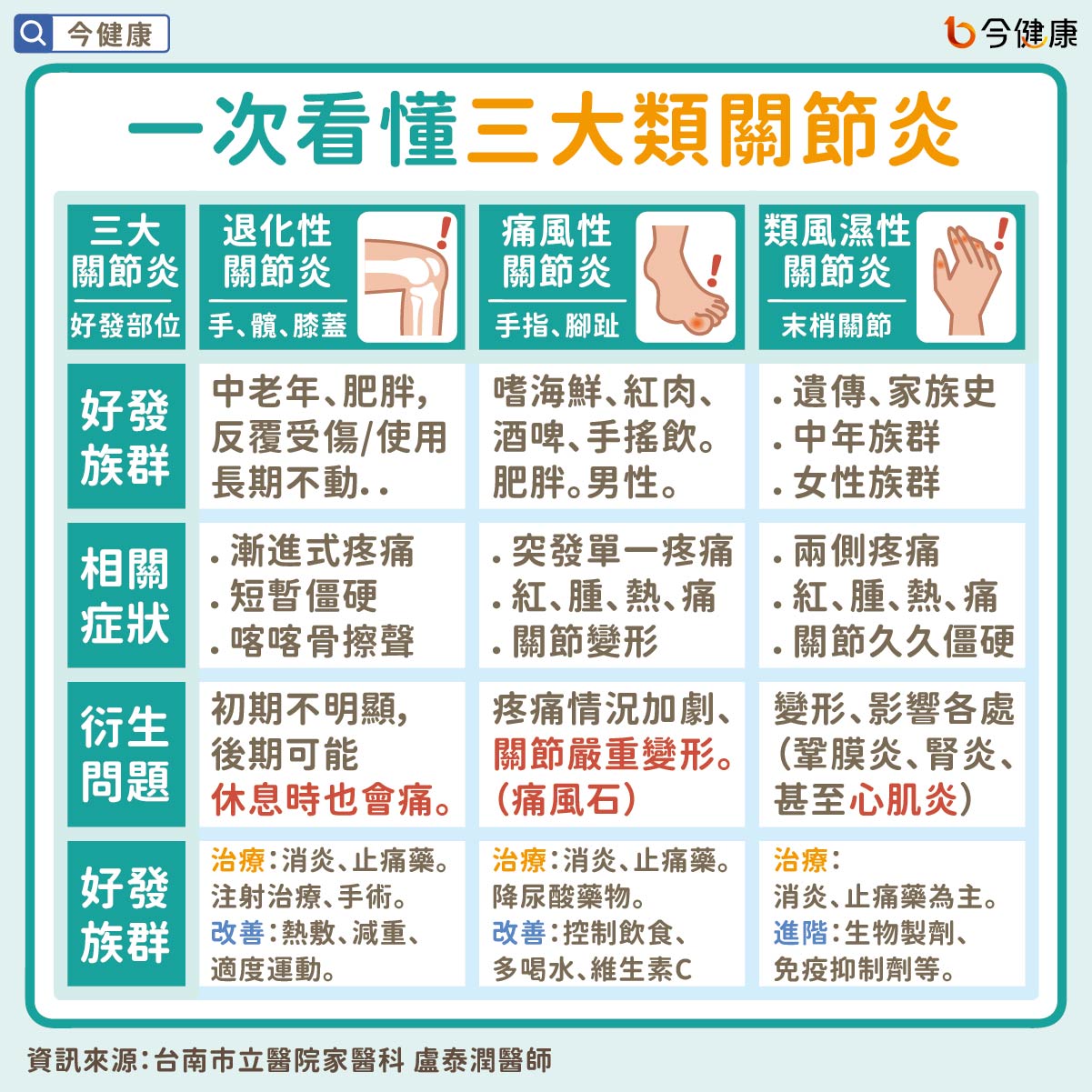 #盧泰潤 #關節 #關節炎 #關節痛 #退化性關節炎 #痛風性關節炎 #類風濕性關節炎