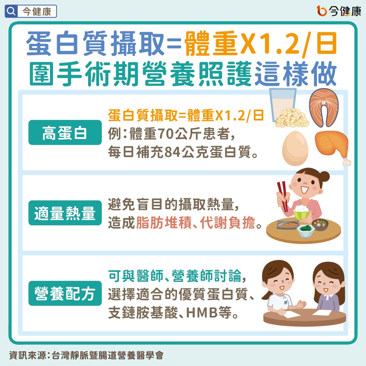 #圍手術期 #手術 #蛋白質 #優質蛋白質 #支鏈胺基酸 #HMB