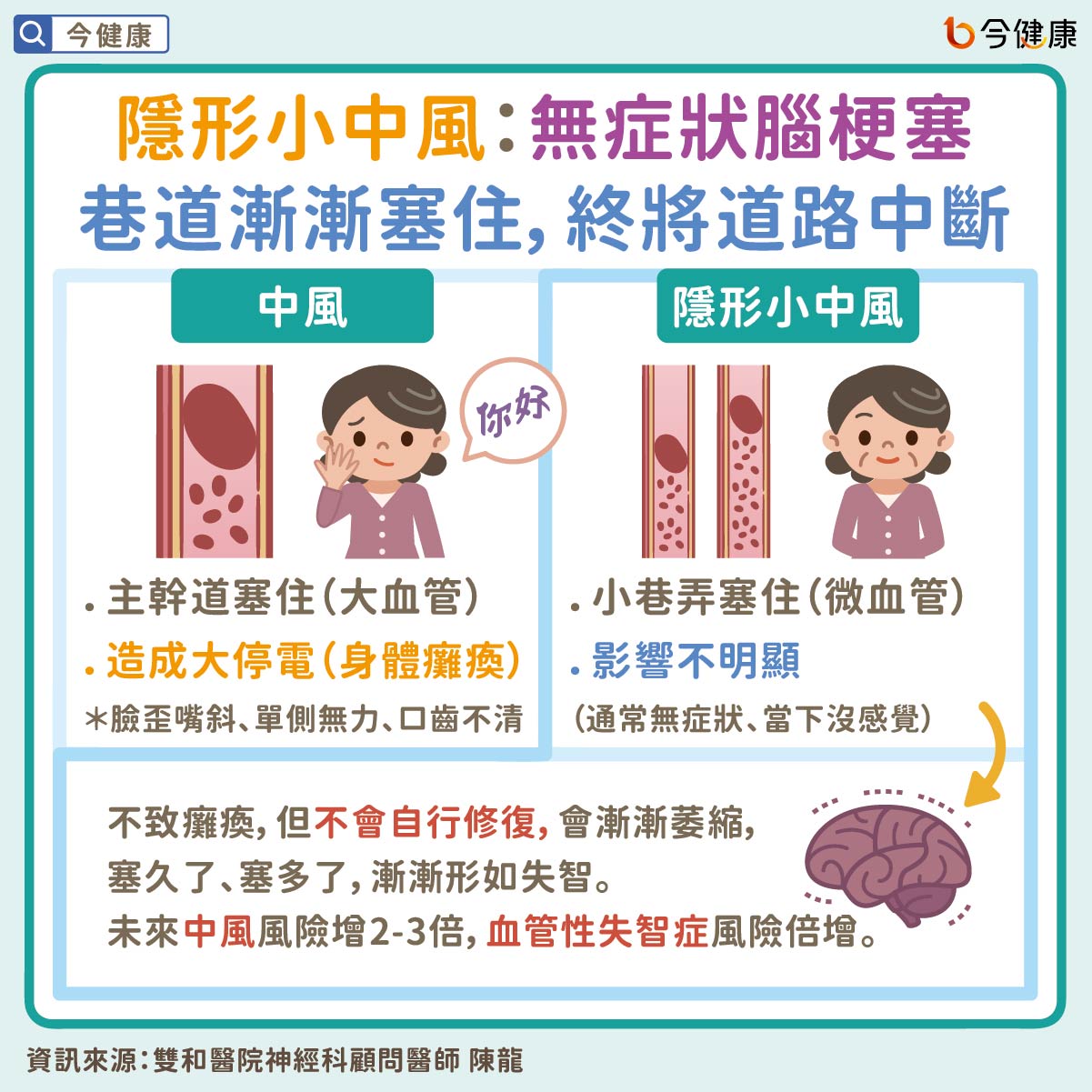 隱形小中風：無症狀腦梗塞　巷道漸漸塞住，終將道路中斷