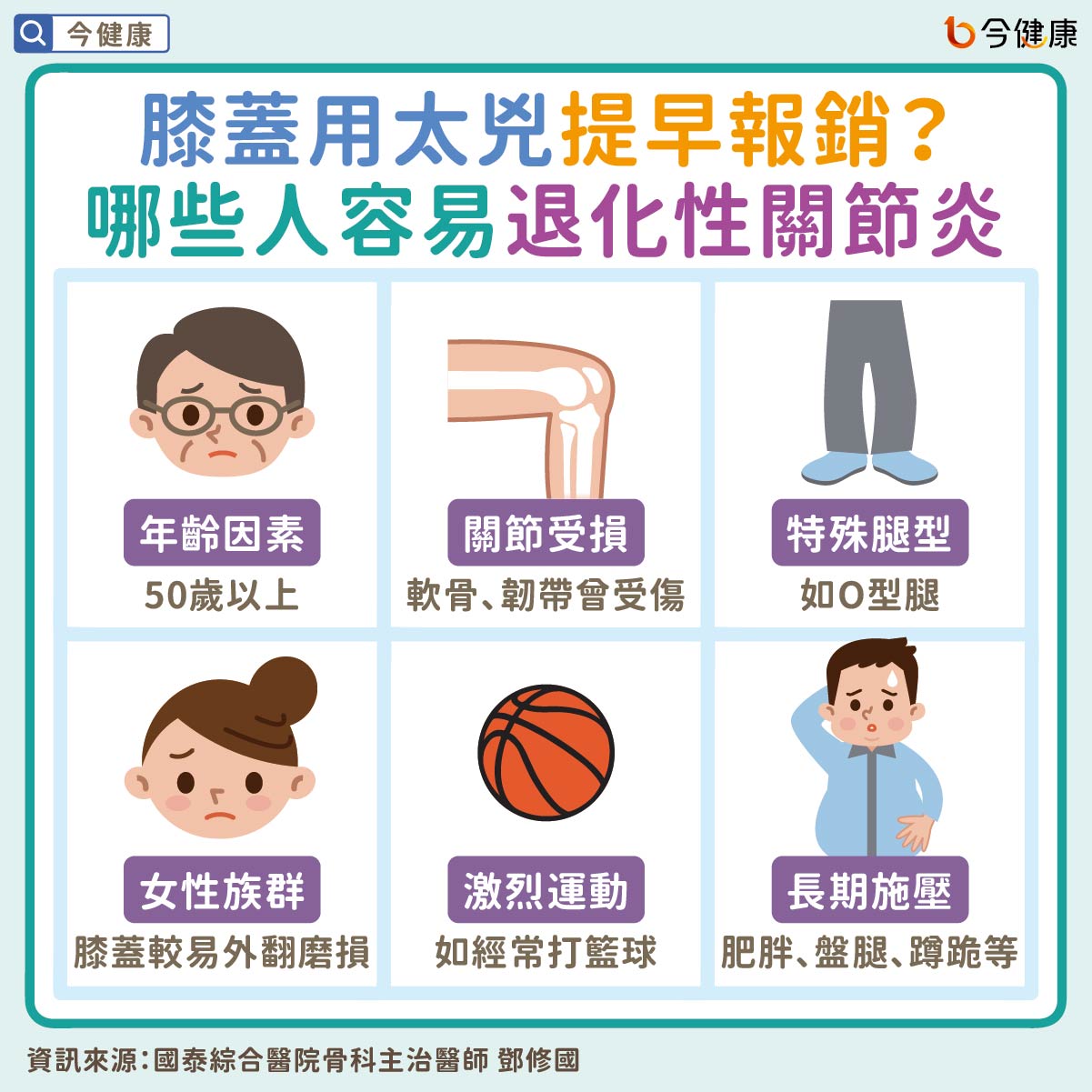 #膝蓋 #關節 #退化性關節炎 #十字韌帶 #半月軟骨 #葡萄糖胺 #椎間盤