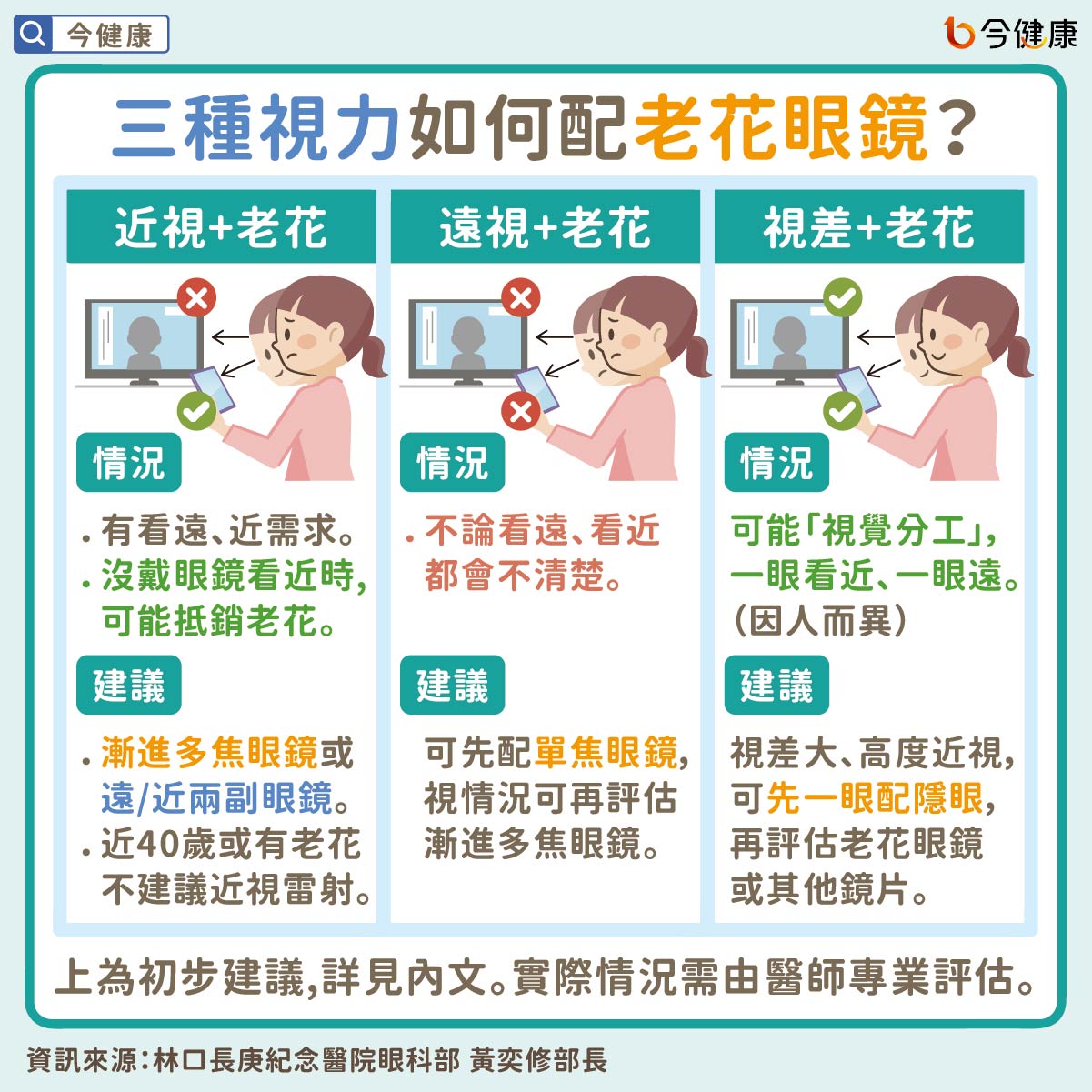 三種視力如何配老花眼鏡?