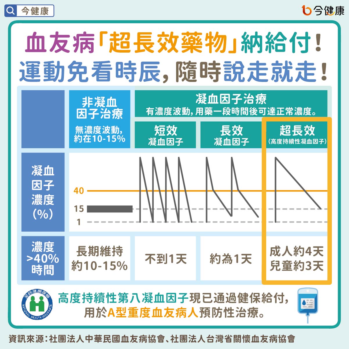 #血友病 #高度持續性第八凝血因子 #邱世欣 #周聖傑 #沈銘鏡 #健保 #給付 #健保給付