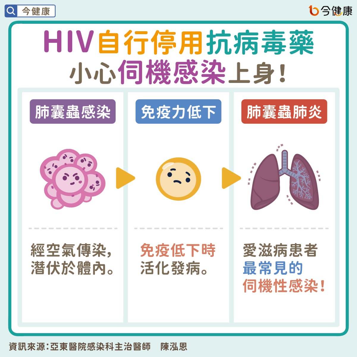 #陳泓恩 #愛滋病 #HIV #肺囊蟲肺炎 #伺機性感染症 #蠶豆症