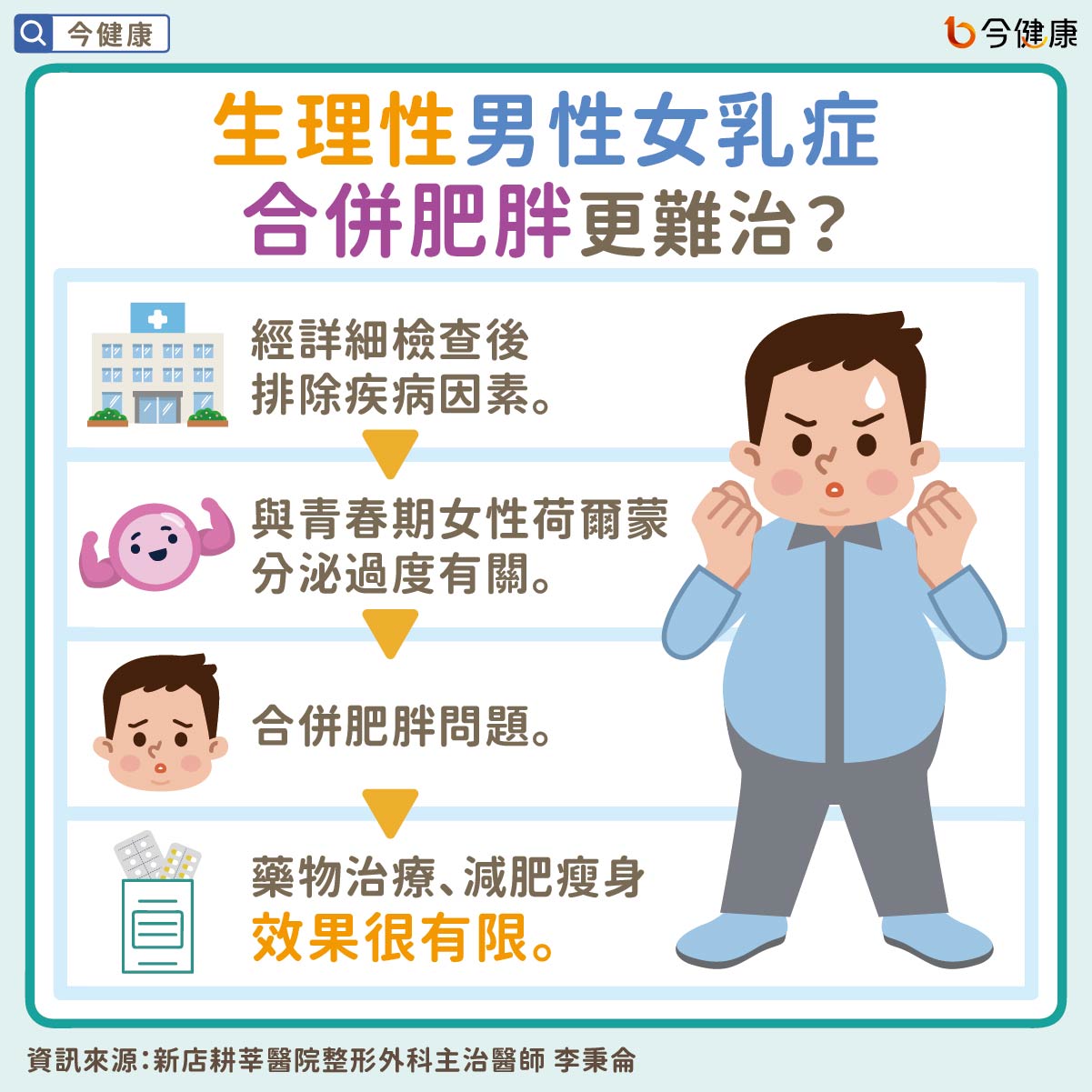 #男性 #乳房 #激凸 #男性女乳 #男性女乳症 #乳癌 #荷爾蒙 #肥胖 #李秉侖