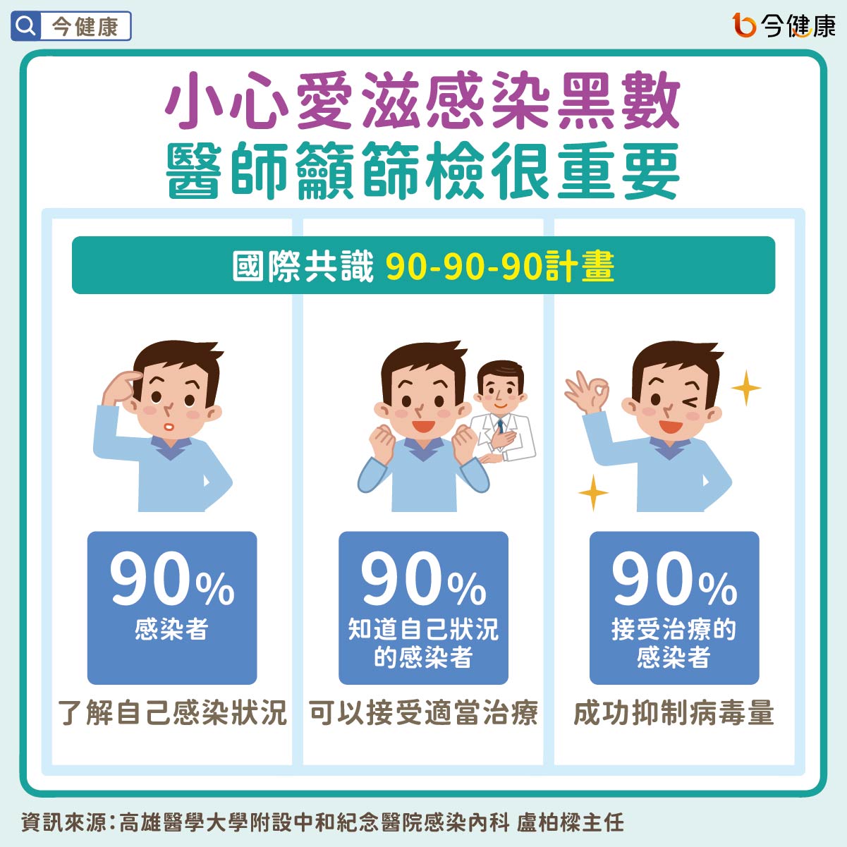 小心愛滋感染黑數　醫師籲篩檢很重要