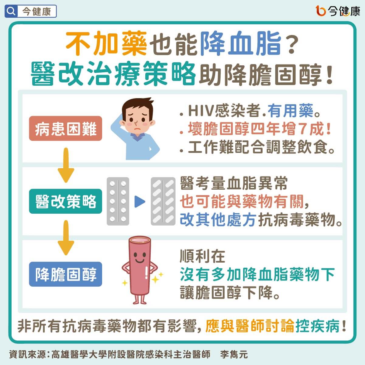 #李雋元 #HIV #愛滋病 #高膽固醇 #膽固醇 #心血管疾病 #糖尿病 #高血壓