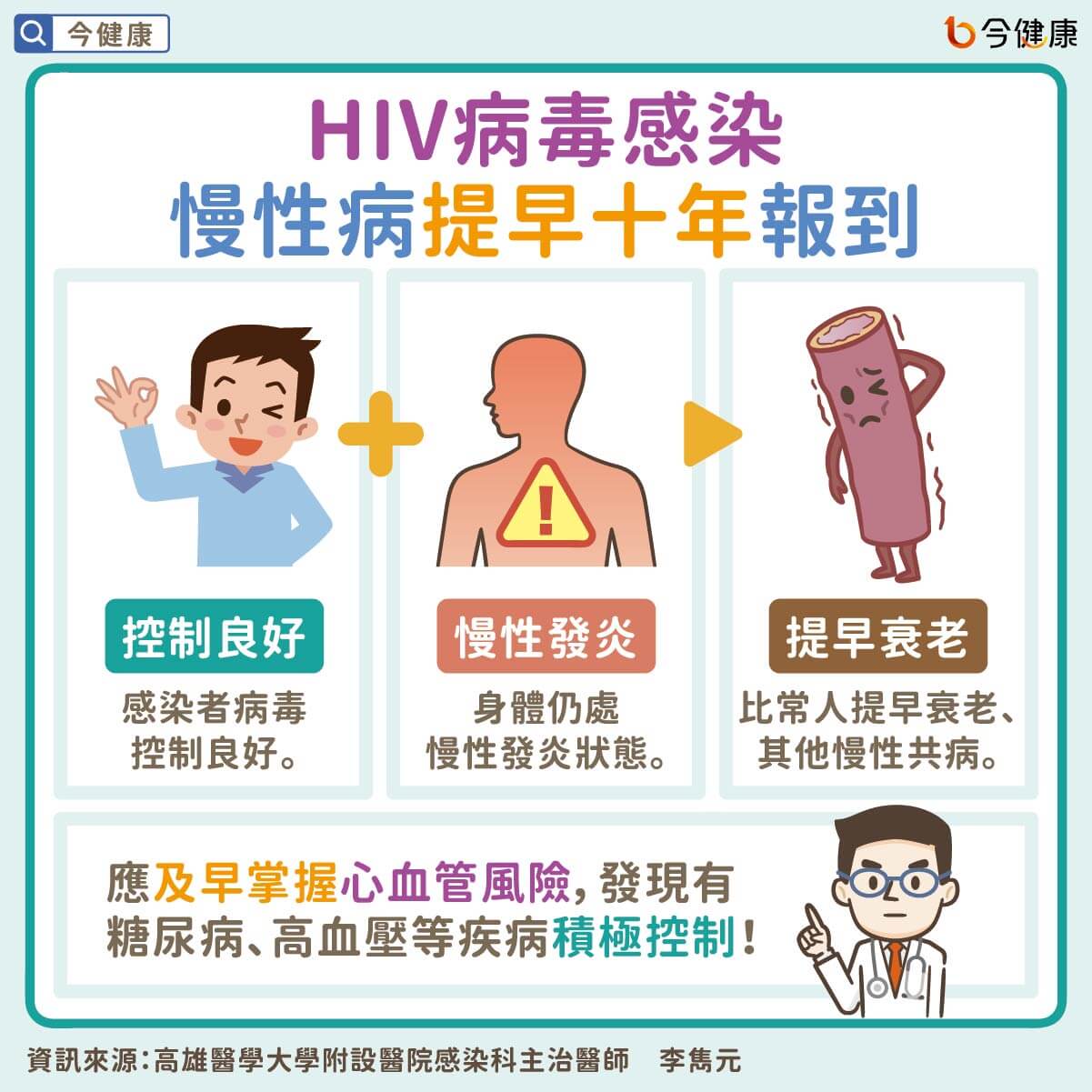 #李雋元 #HIV #愛滋病 #高膽固醇 #膽固醇 #心血管疾病 #糖尿病 #高血壓