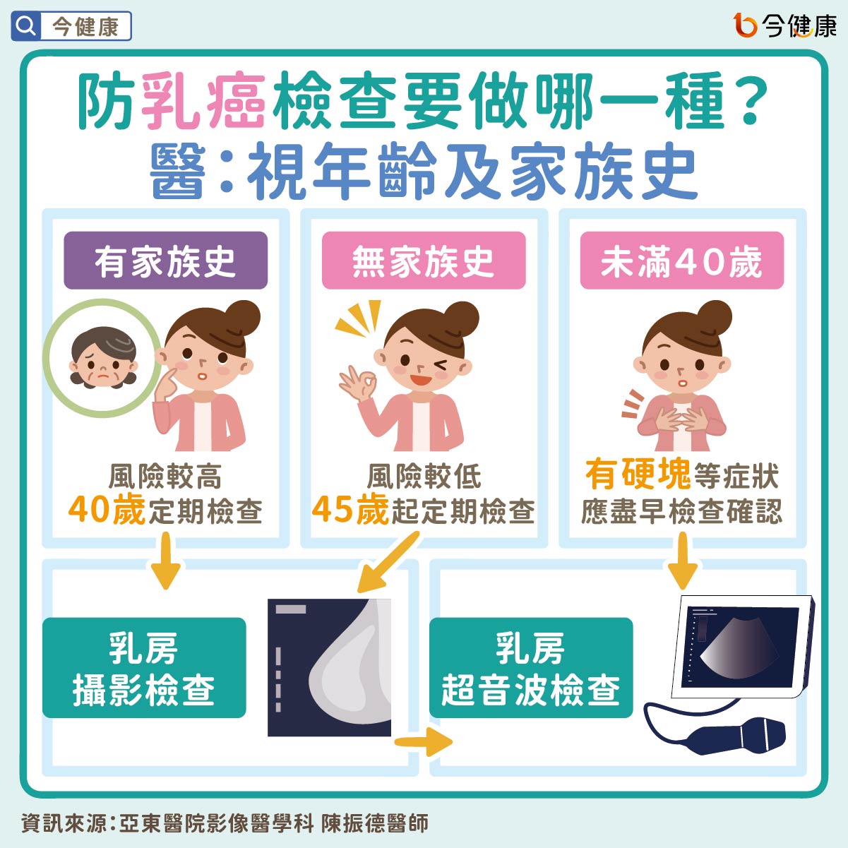 #乳癌 #乳癌檢測 #乳癌篩檢 #超音波檢查 #3D乳房斷層攝影 #2D乳房攝影 #3D #2D #女性健康 #婦科癌症 #陳振德