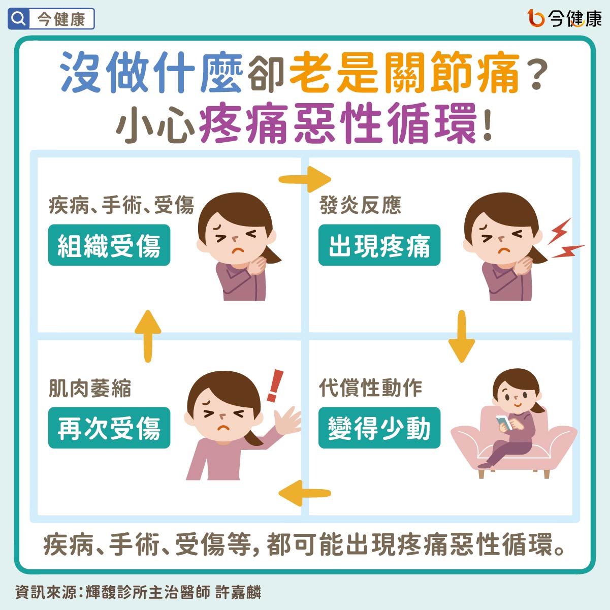 #關節痛 #肩膀痛 #膝蓋痛 #膝關節 #許嘉麟