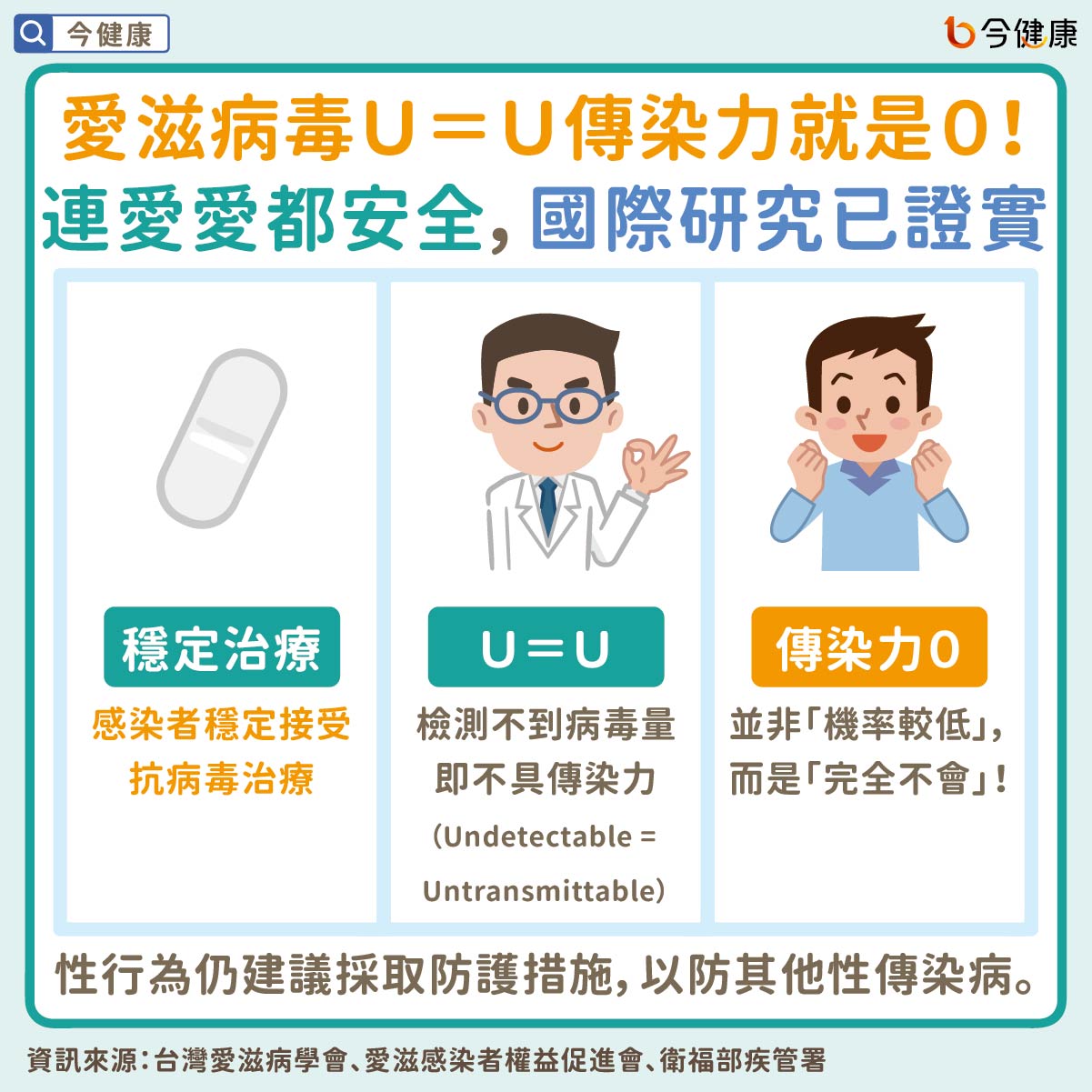 愛滋病毒Ｕ＝Ｕ傳染力就是０！連愛愛都安全，國際研究已證實