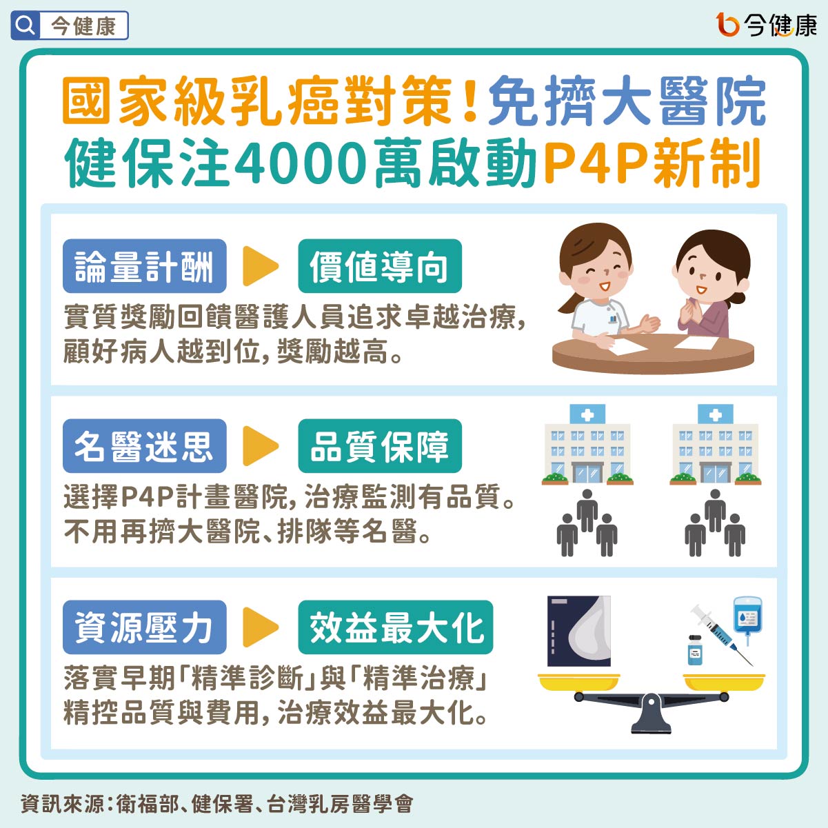 #乳癌 #P4P #新制 #衛福部 #健保署 #台灣乳房醫學會