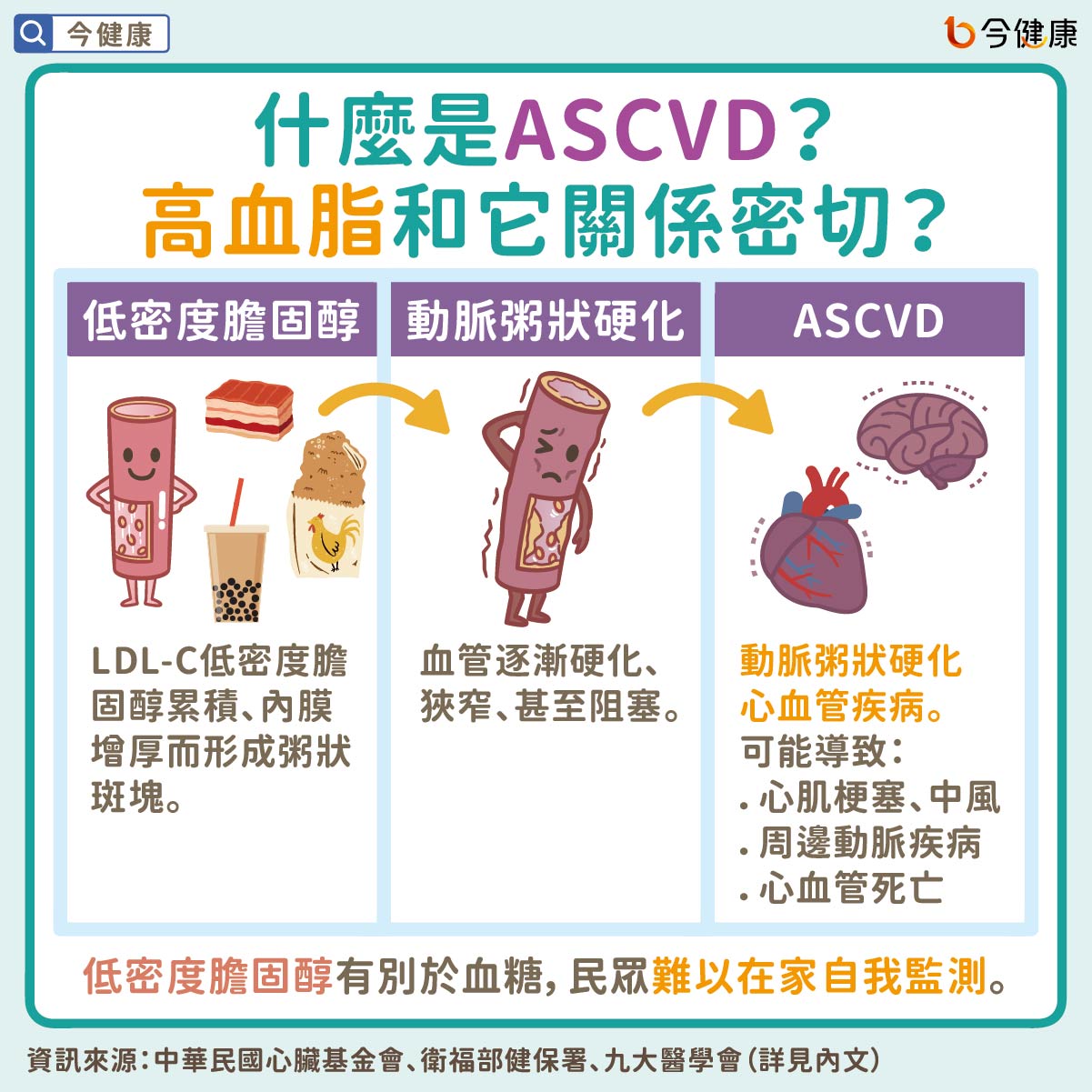 #ASCVD #高血脂 #低密度膽固醇 #中風 #心肌梗塞