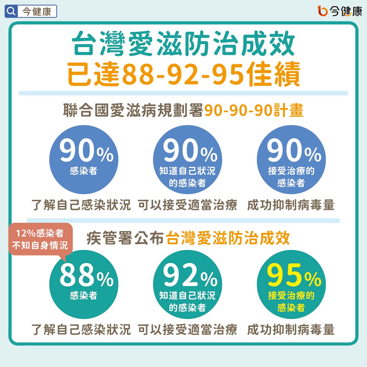 台灣愛滋防治成效 已達88-92-95佳績