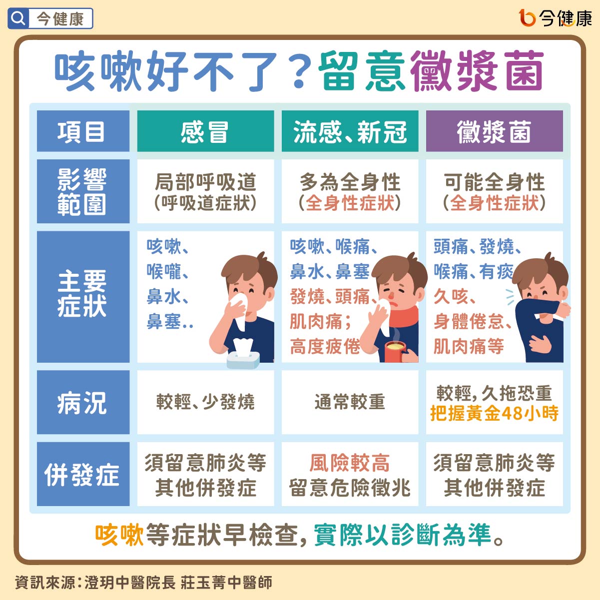 #澄玥中醫 #莊玉菁 #黴漿菌 #咳嗽 #肺炎 #中醫