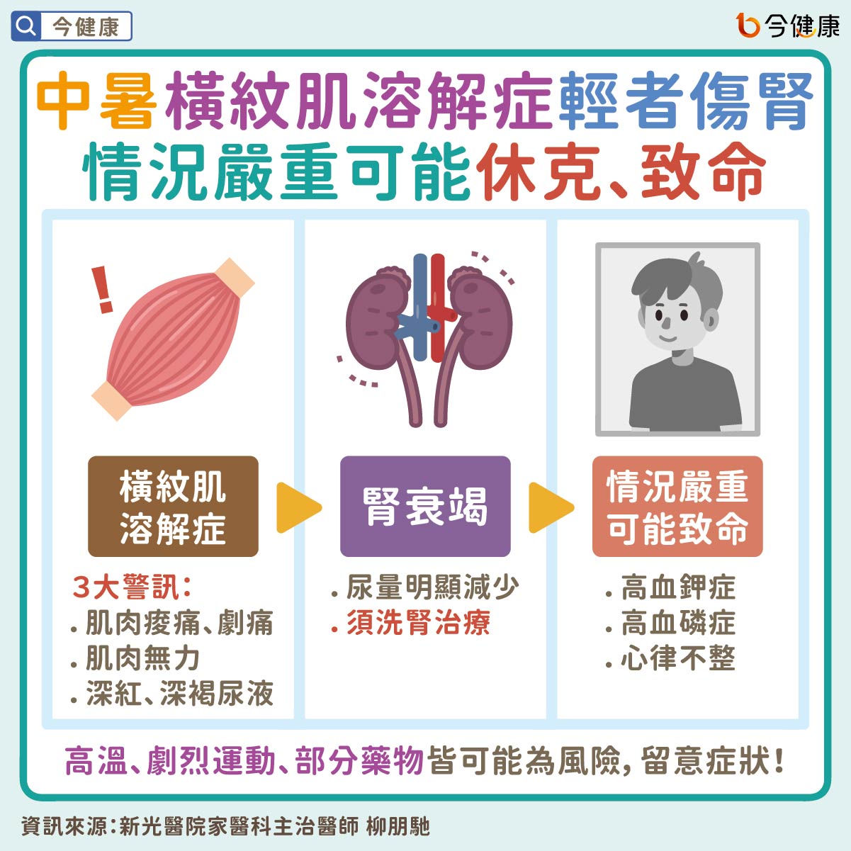 中暑橫紋肌溶解症輕者傷腎　情況嚴重可能休克、致命