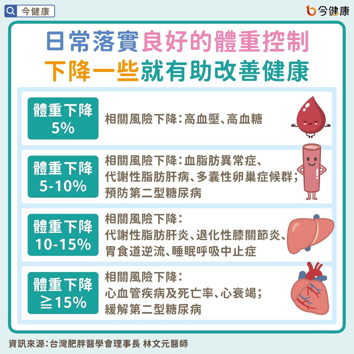 日常落實良好的體重控制　下降一些就有助改善健康