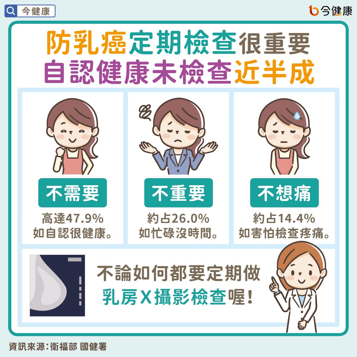 #乳癌 #乳房檢查 #乳房X光檢查 #乳房X光攝影檢查 #X光檢查 #癌症 #婦科疾病 #女性癌症 #十大癌症 #衛福部 #國健署