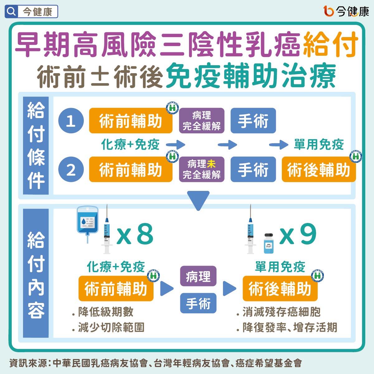 #乳癌 #三陰性乳癌 #免疫輔助治療 #PARP抑制劑 #健保