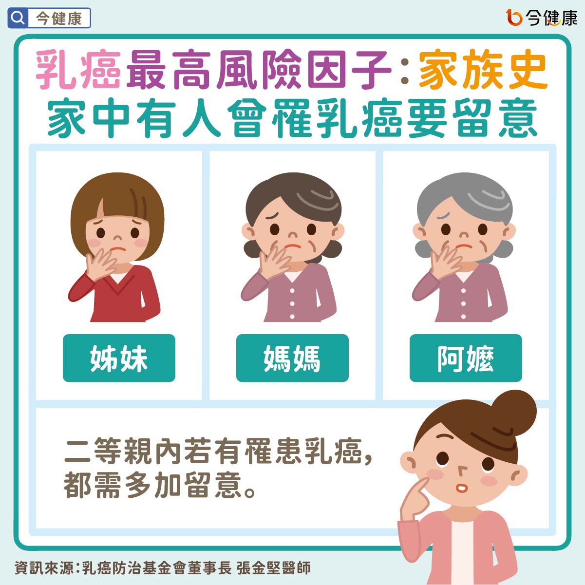 #乳癌 #肥胖 #家族史 #女性健康 #衛福部 #張金堅
